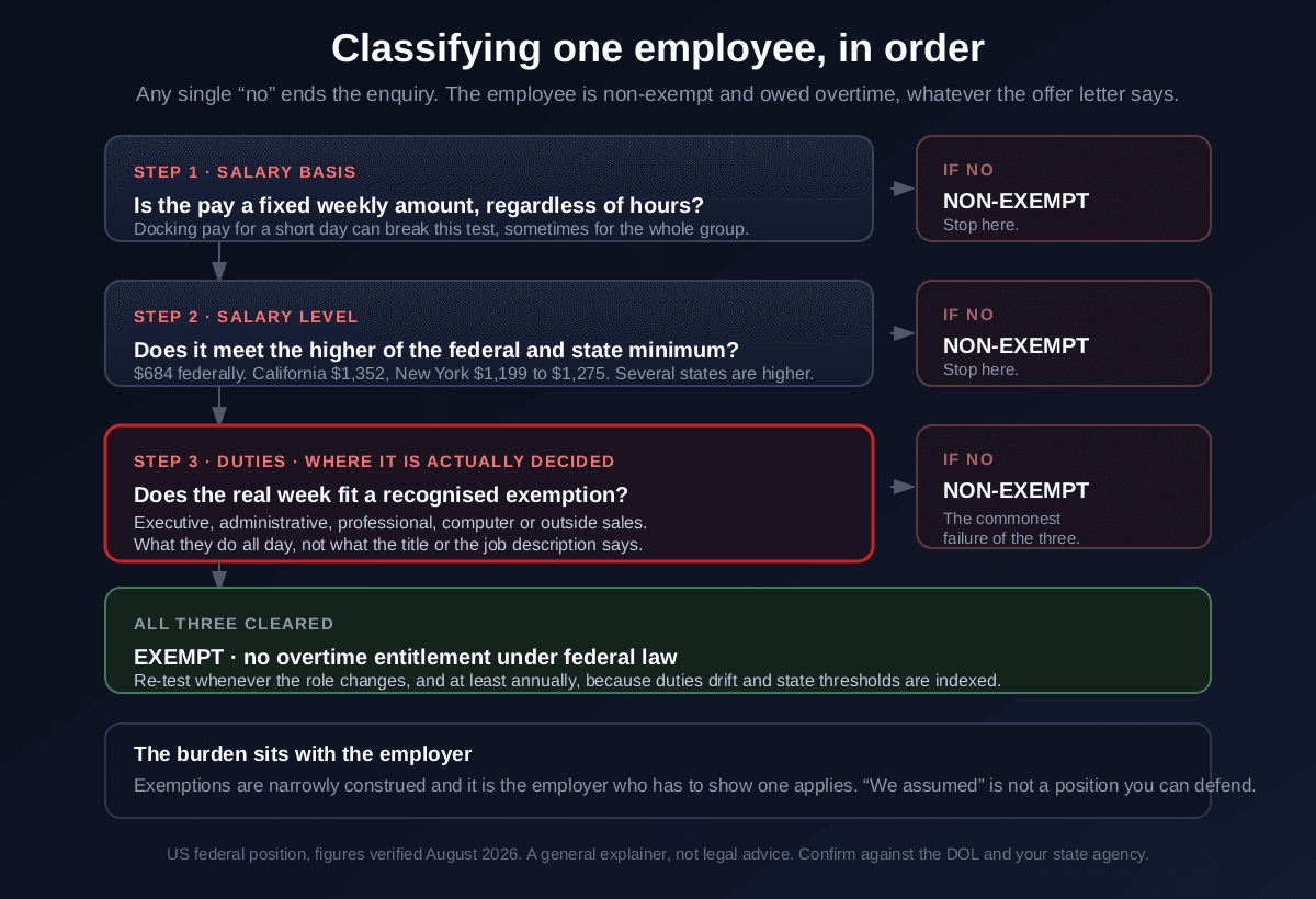 A decision flow for classifying one employee showing three sequential steps, step one salary basis asking whether pay is a fixed weekly amount regardless of hours, step two salary level asking whether it meets the higher of the federal and state minimum, and step three the duties test asking whether the real week fits a recognised exemption, with each step branching to non-exempt if the answer is no and the duties test labelled as the commonest failure of the three, ending with all three cleared meaning exempt