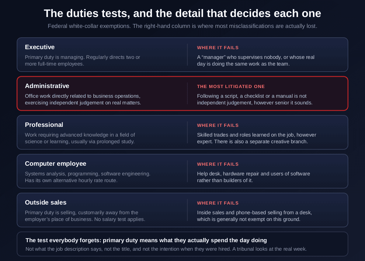 The five federal white-collar exemption duties tests with the common point of failure for each, executive requiring management as the primary duty and direction of two or more full-time employees which fails for a manager who supervises nobody, administrative requiring independent judgement on matters of significance which is the most litigated and fails where work follows a script or manual, professional requiring advanced knowledge from prolonged study which fails for skilled trades learned on the job, computer employee which fails for help desk and hardware repair, and outside sales which fails for inside phone-based selling from a desk