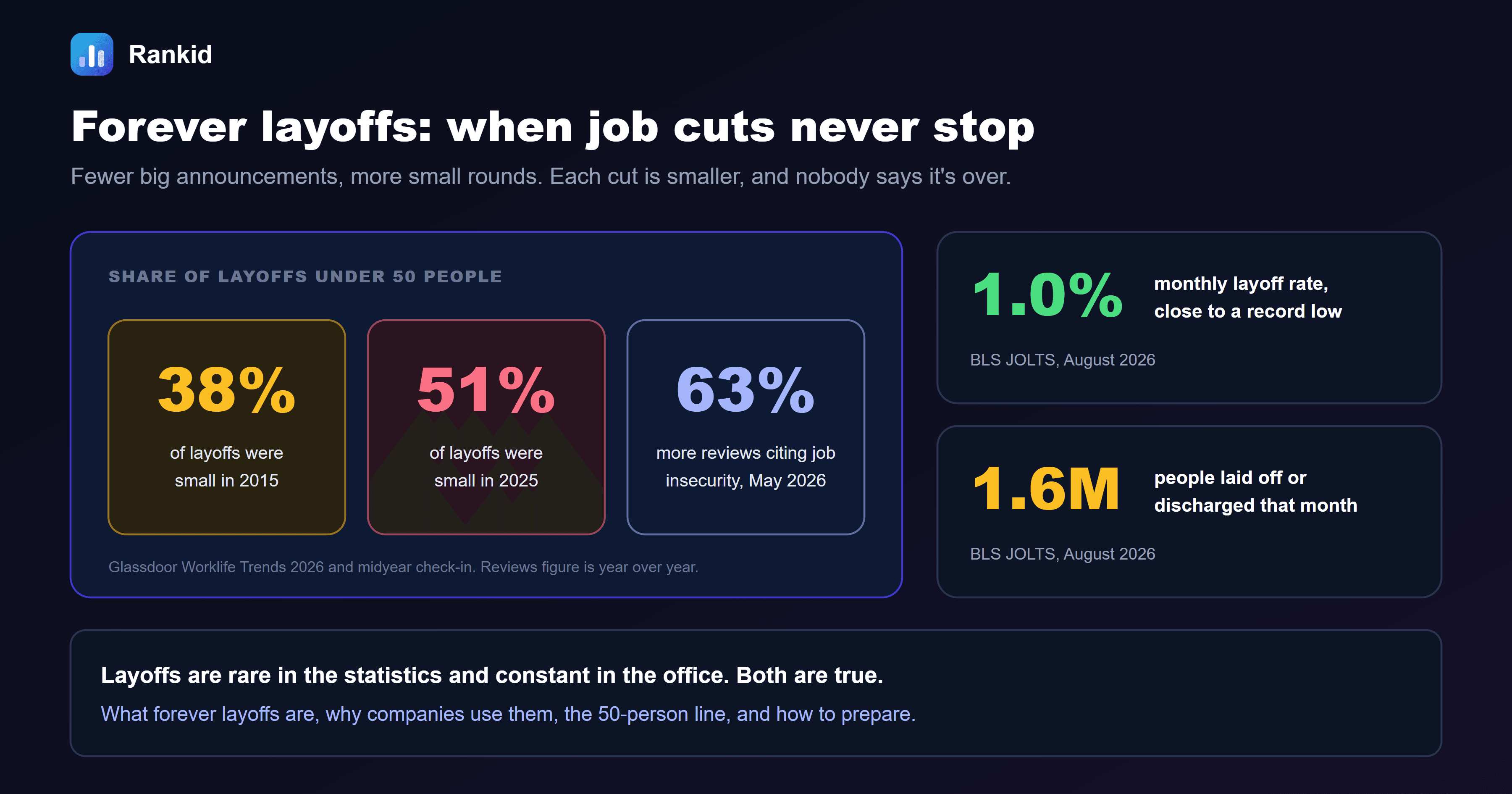 A dark banner titled forever layoffs, when job cuts never stop, showing the share of layoffs under 50 people rising from 38 percent in 2015 to 51 percent in 2025, and 63 percent more employee reviews citing job insecurity in May 2026 year over year, from Glassdoor Worklife Trends 2026 and its midyear check-in, alongside callouts that the monthly layoff rate was 1.0 percent, close to a record low, and that 1.6 million people were laid off or discharged that month, both from BLS JOLTS data for August 2026