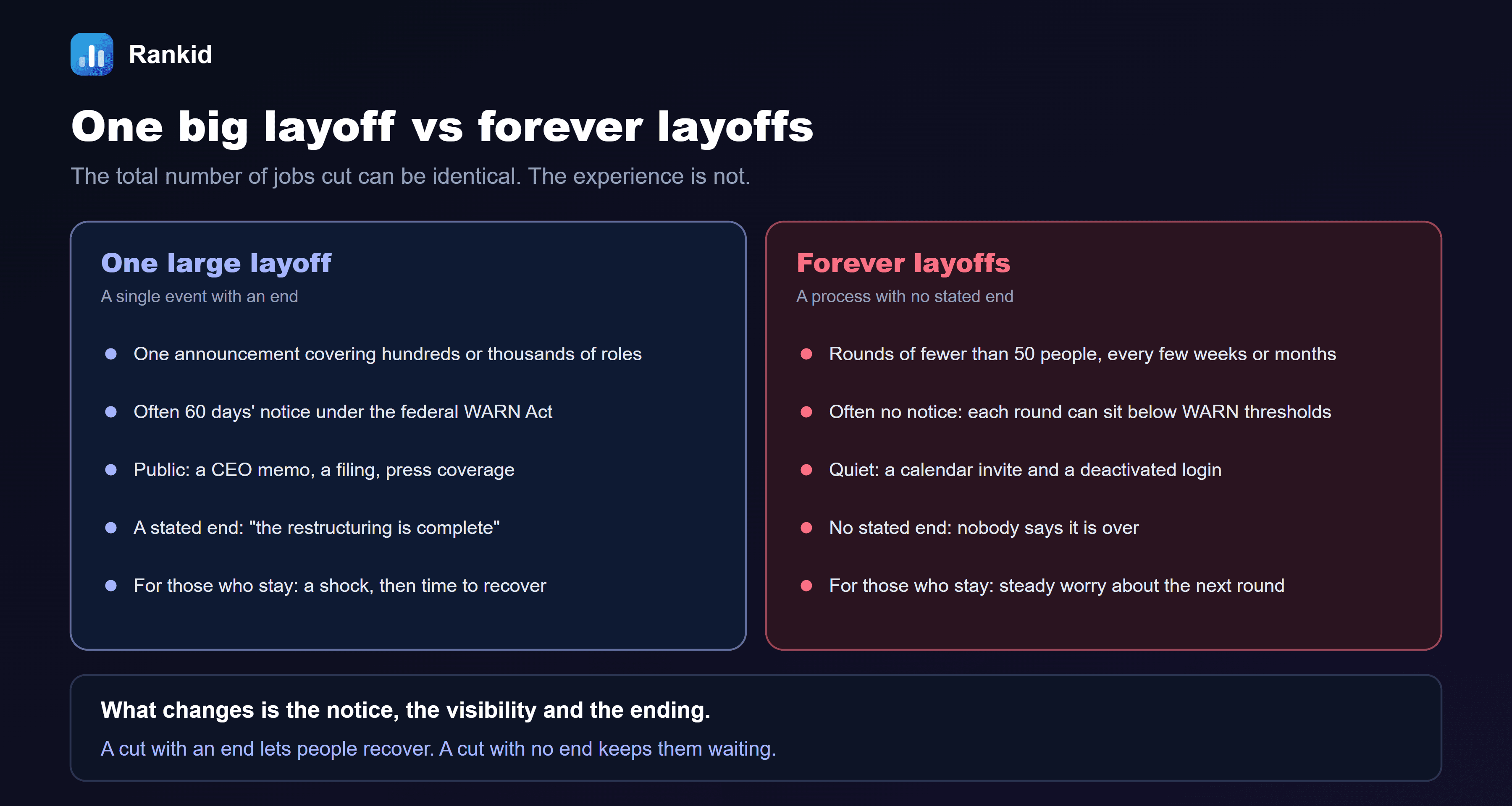 A two-column comparison titled one big layoff vs forever layoffs: the total number of jobs cut can be identical, the experience is not. One large layoff, a single event with an end: one announcement covering hundreds or thousands of roles; often 60 days' notice under the federal WARN Act; public, with a CEO memo, a filing and press coverage; a stated end, the restructuring is complete; for those who stay, a shock, then time to recover. Forever layoffs, a process with no stated end: rounds of fewer than 50 people, every few weeks or months; often no notice, as each round can sit below WARN thresholds; quiet, a calendar invite and a deactivated login; no stated end, nobody says it is over; for those who stay, steady worry about the next round. The note at the bottom reads: what changes is the notice, the visibility and the ending. A cut with an end lets people recover. A cut with no end keeps them waiting.