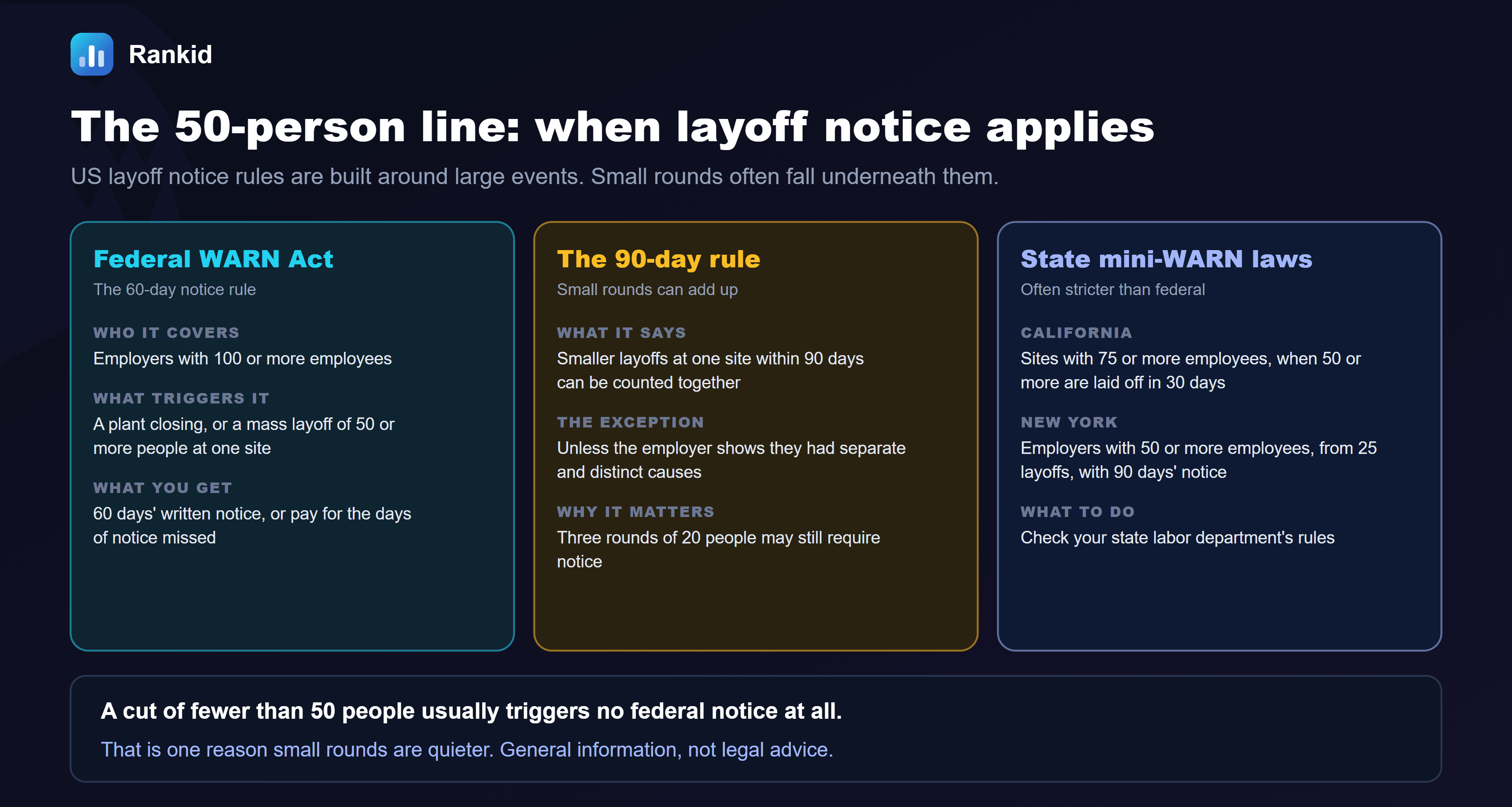A three-column diagram titled the 50-person line, when layoff notice applies: US layoff notice rules are built around large events, and small rounds often fall underneath them. Federal WARN Act, the 60-day notice rule: it covers employers with 100 or more employees; it is triggered by a plant closing, or a mass layoff of 50 or more people at one site; you get 60 days' written notice, or pay for the days of notice missed. The 90-day rule, small rounds can add up: smaller layoffs at one site within 90 days can be counted together, unless the employer shows they had separate and distinct causes; three rounds of 20 people may still require notice. State mini-WARN laws, often stricter than federal: California covers sites with 75 or more employees, when 50 or more are laid off in 30 days; New York covers employers with 50 or more employees, from 25 layoffs, with 90 days' notice; check your state labor department's rules. The note at the bottom reads: a cut of fewer than 50 people usually triggers no federal notice at all. That is one reason small rounds are quieter. General information, not legal advice.