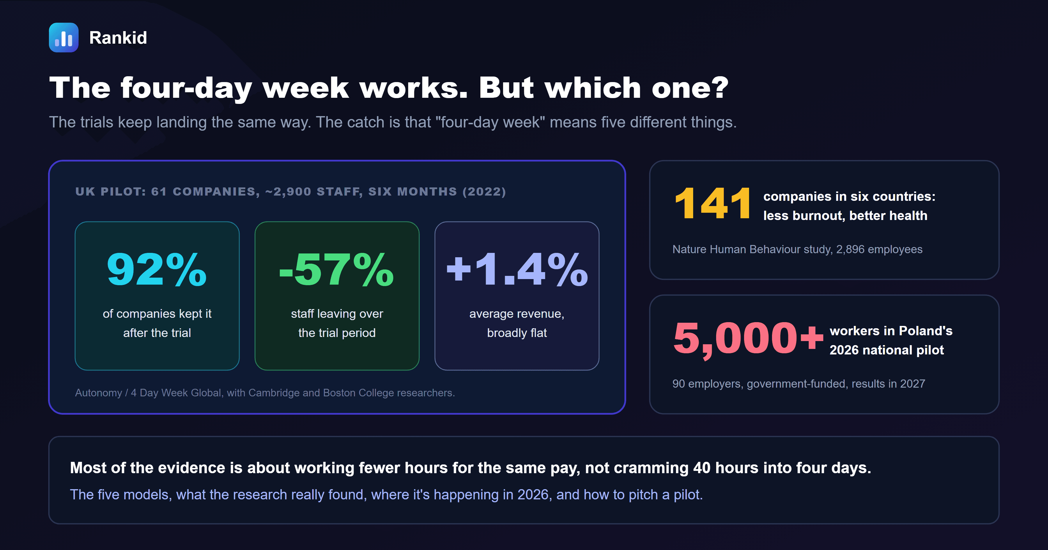 A dark banner titled the four-day week works, but which one, showing results from the 2022 UK pilot of 61 companies and about 2,900 staff over six months: 92 percent of companies kept it after the trial, staff leaving fell 57 percent over the trial period, and average revenue rose 1.4 percent, broadly flat, alongside callouts that a Nature Human Behaviour study of 141 companies in six countries and 2,896 employees found less burnout and better health, and that more than 5,000 workers are in Poland's 2026 national pilot across 90 government-funded employers, with results in 2027