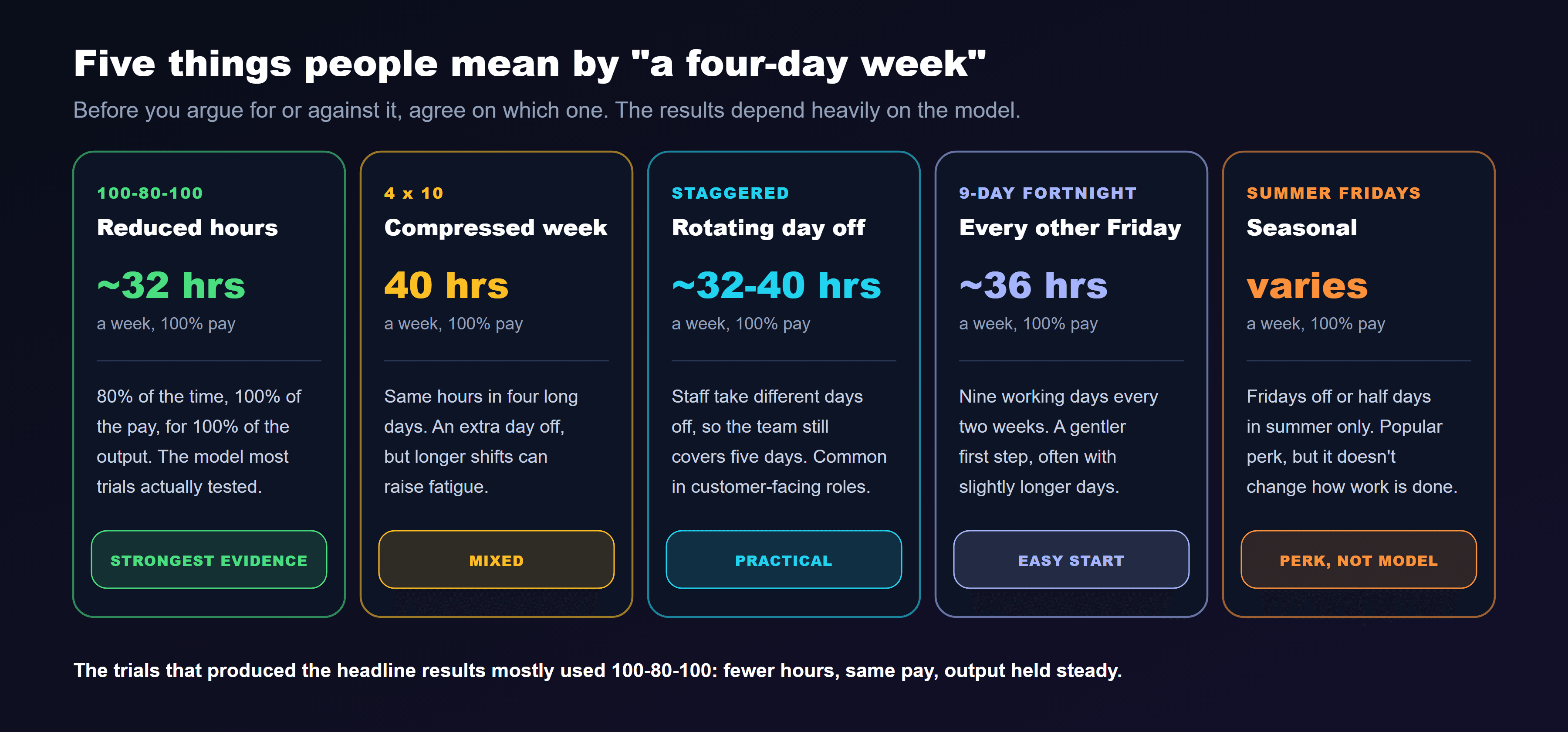 Five four-day week models compared: 100-80-100 reduced hours, about 32 hours a week at 100 percent pay, 80 percent of the time for 100 percent of the output, the model most trials tested, strongest evidence; 4 by 10 compressed week, 40 hours in four long days, an extra day off but longer shifts can raise fatigue, mixed; staggered rotating day off, about 32 to 40 hours, staff take different days off so the team covers five days, common in customer-facing roles, practical; 9-day fortnight, every other Friday off, about 36 hours, a gentler first step often with slightly longer days, easy start; and summer Fridays, seasonal, Fridays off or half days in summer only, a popular perk that doesn't change how work is done, perk not model