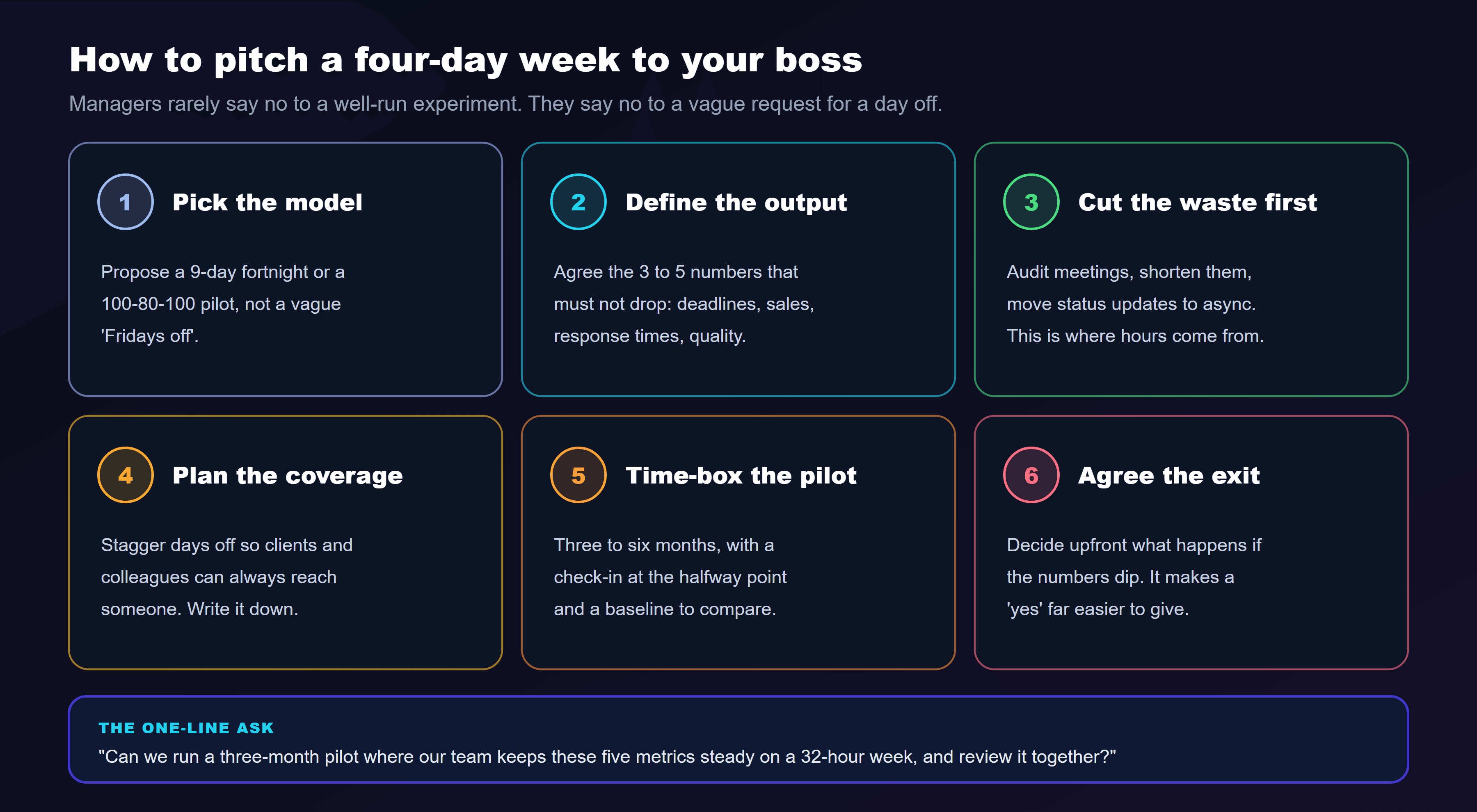 Six steps to pitch a four-day week to your boss: 1, pick the model, proposing a 9-day fortnight or a 100-80-100 pilot, not a vague Fridays off; 2, define the output, agreeing the three to five numbers that must not drop, such as deadlines, sales, response times and quality; 3, cut the waste first, auditing and shortening meetings and moving status updates to async, which is where the hours come from; 4, plan the coverage, staggering days off so clients and colleagues can always reach someone; 5, time-box the pilot to three to six months with a halfway check-in and a baseline; and 6, agree the exit, deciding upfront what happens if the numbers dip. The one-line ask: can we run a three-month pilot where our team keeps these five metrics steady on a 32-hour week, and review it together?