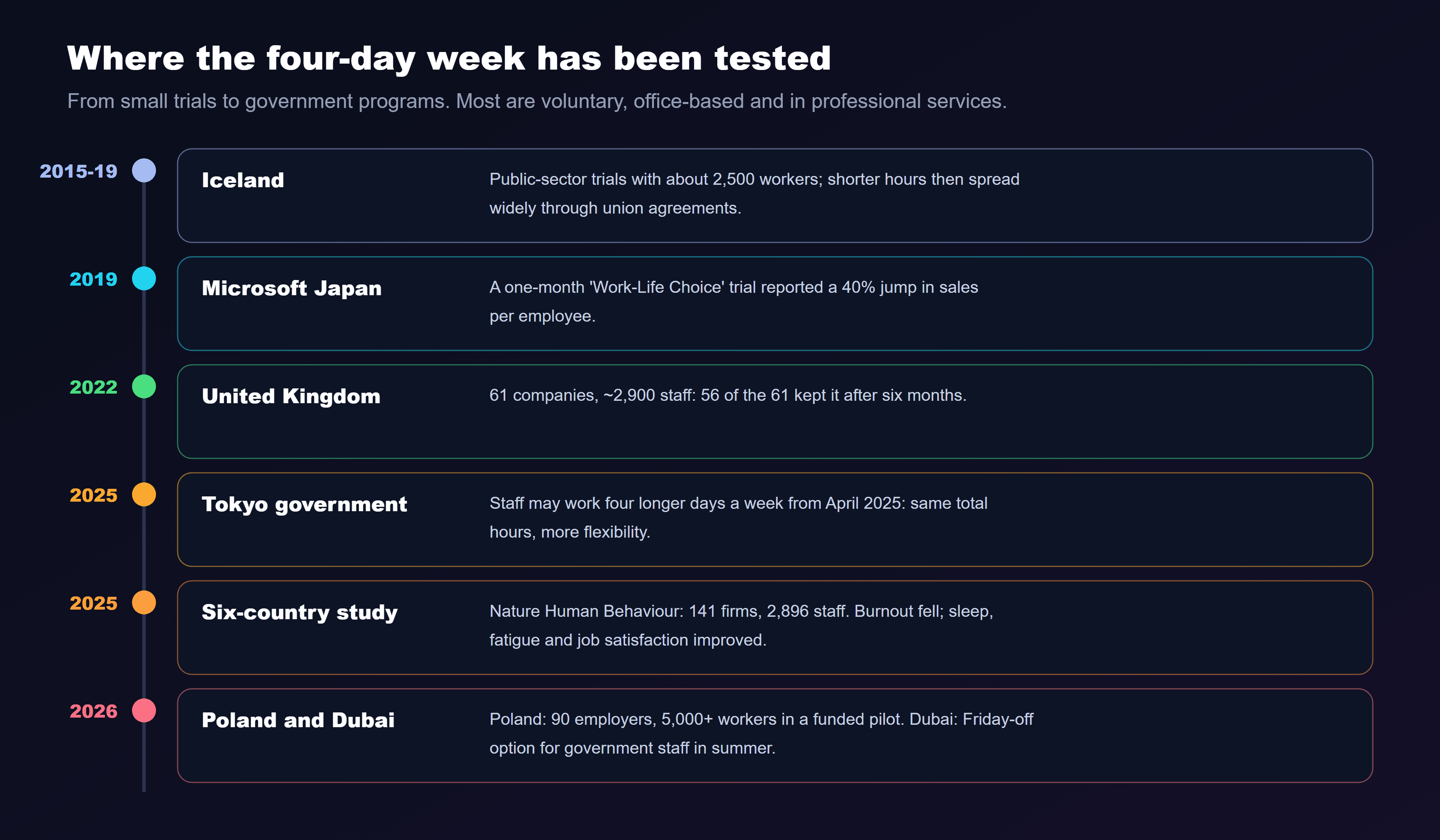 A timeline of where the four-day week has been tested: 2015 to 2019, Iceland, public-sector trials with about 2,500 workers, with shorter hours then spreading widely through union agreements; 2019, Microsoft Japan, a one-month Work-Life Choice trial that reported a 40 percent jump in sales per employee; 2022, United Kingdom, 61 companies and about 2,900 staff, with 56 of the 61 keeping it after six months; 2025, Tokyo government, where staff may work four longer days a week from April 2025 with the same total hours; 2025, the six-country study in Nature Human Behaviour of 141 firms and 2,896 staff, where burnout fell and sleep, fatigue and job satisfaction improved; and 2026, Poland and Dubai, with Poland running a funded pilot of 90 employers and more than 5,000 workers and Dubai offering a Friday-off option for government staff in summer