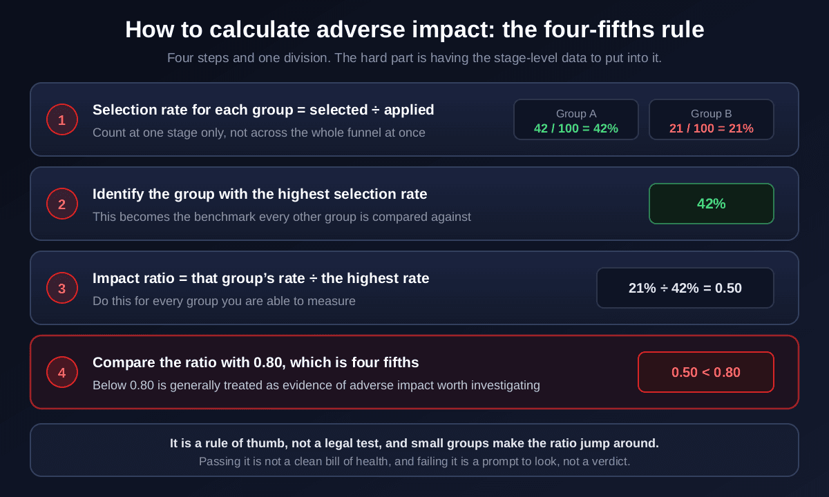Four steps to calculate adverse impact using the four-fifths rule: calculate each group's selection rate as selected divided by applied, giving 42 out of 100 or 42 percent for group A and 21 out of 100 or 21 percent for group B; identify the highest rate at 42 percent; divide to get an impact ratio of 21 divided by 42 equals 0.50; and compare with the 0.80 threshold, where 0.50 is below it