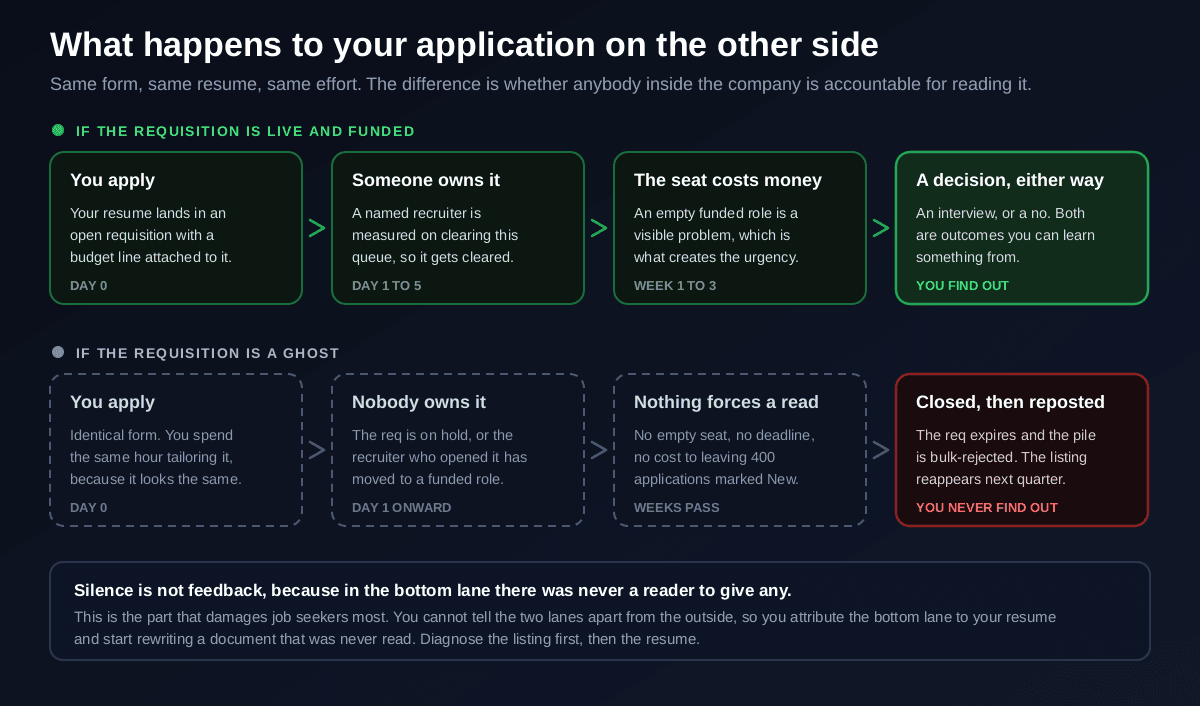 Two parallel tracks showing what happens to an identical application, the top track for a live funded requisition where a named recruiter is accountable, the empty seat costs money, and a decision arrives either way, and the bottom track for a ghost requisition where nobody owns the queue, nothing forces a review, and the role is eventually bulk-closed and reposted next quarter without the candidate ever finding out
