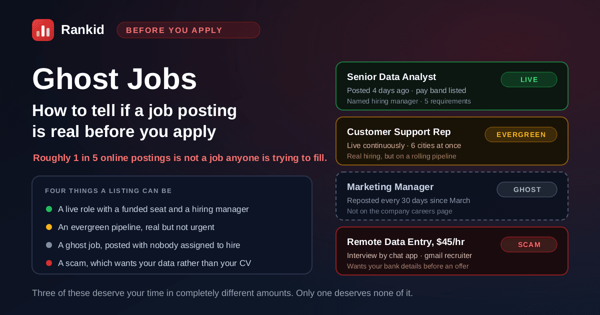 Four job listings labelled live, evergreen, ghost and scam, showing how the same job board feed contains four completely different kinds of posting