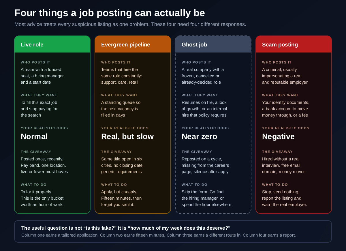 A four column comparison of a live role, an evergreen pipeline, a ghost job and a scam posting, showing who posts each one, what they want from you, your realistic odds ranging from normal to real but slow to near zero to negative, the giveaway signals for each, and what to do about it