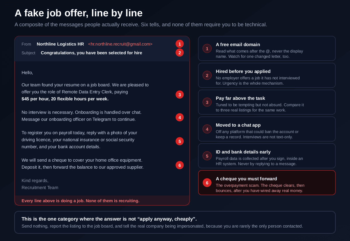 A composite fake job offer email annotated with six numbered tells: a gmail address rather than a company domain, a subject line congratulating the recipient on being hired without applying, a remote data entry role paying forty-five dollars an hour, onboarding moved to Telegram with no interview, a request for driving licence, social security number and bank details to set up payroll, and a cheque to deposit and partially forward to an approved supplier, which is the overpayment scam