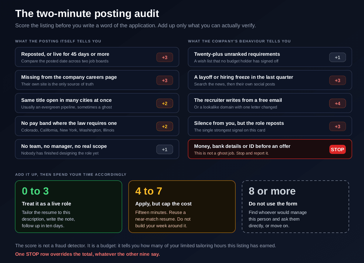 A two-minute posting audit scorecard with ten weighted signals split between what the posting tells you and what the company's behaviour tells you, including reposted or live for 45 days at plus three, missing from the careers page at plus three, no pay band where the law requires one at plus two, a recruiter writing from a free email at plus four, and money or ID requested before an offer marked STOP, with verdict thresholds of zero to three treat as live, four to seven apply but cap the cost, and eight or more do not use the form