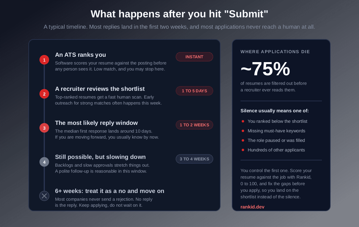 A timeline of what happens after you submit a job application: an ATS ranks you in seconds, a recruiter reviews the shortlist in 1 to 5 days, the most likely reply window is 1 to 2 weeks, replies slow after 3 to 4 weeks, and past 6 weeks you should treat the silence as a no. Around 75 percent of resumes are filtered out before a recruiter reads them.
