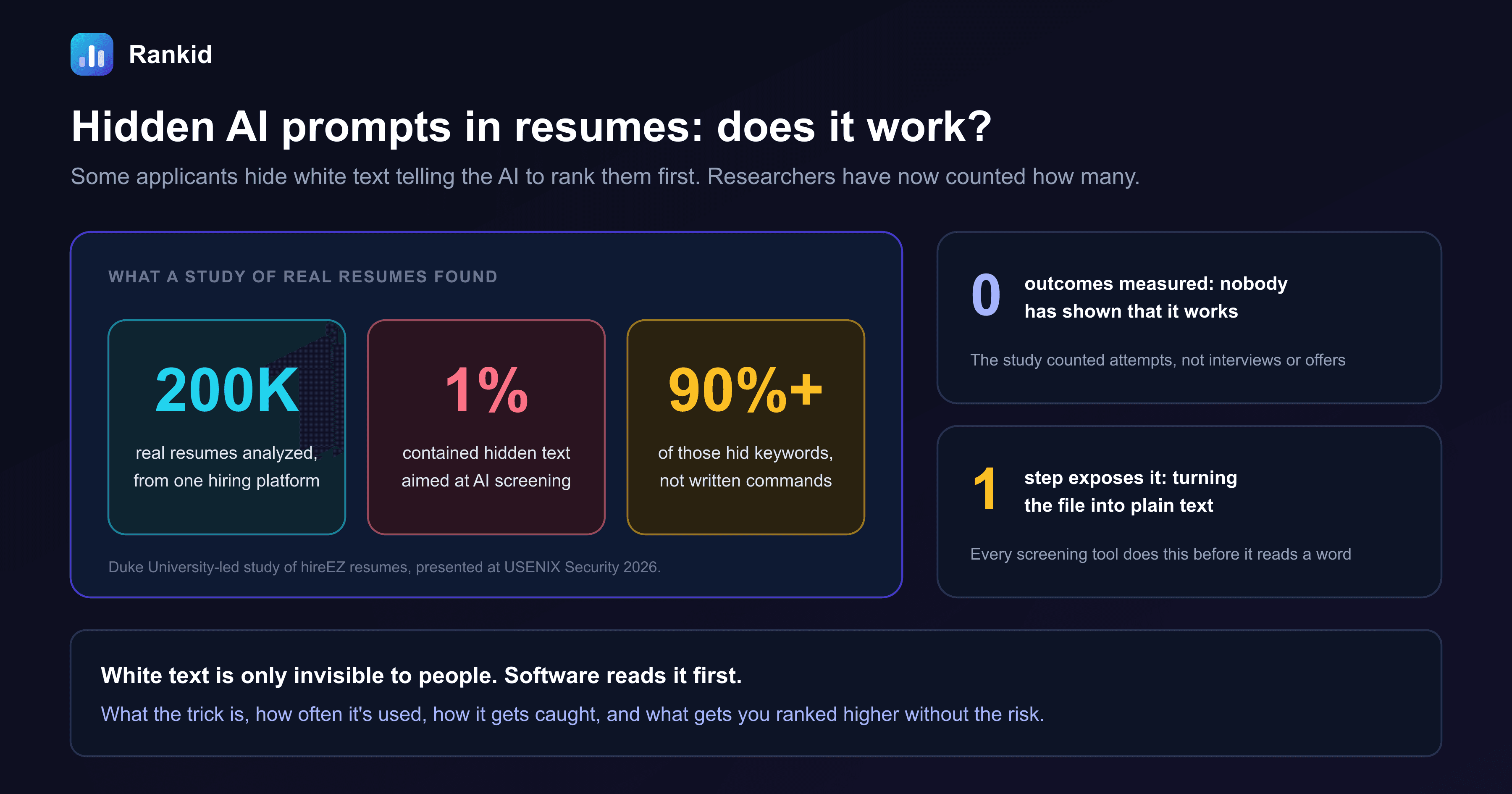 A dark banner titled hidden AI prompts in resumes, does it work, showing three figures from a study of real resumes: 200K real resumes analyzed from one hiring platform; 1 percent contained hidden text aimed at AI screening; and more than 90 percent of those hid keywords, not written commands, sourced to a Duke University-led study of hireEZ resumes presented at USENIX Security 2026, alongside callouts that 0 outcomes were measured, so nobody has shown that it works because the study counted attempts and not interviews or offers, and that 1 step exposes it, turning the file into plain text, which every screening tool does before it reads a word