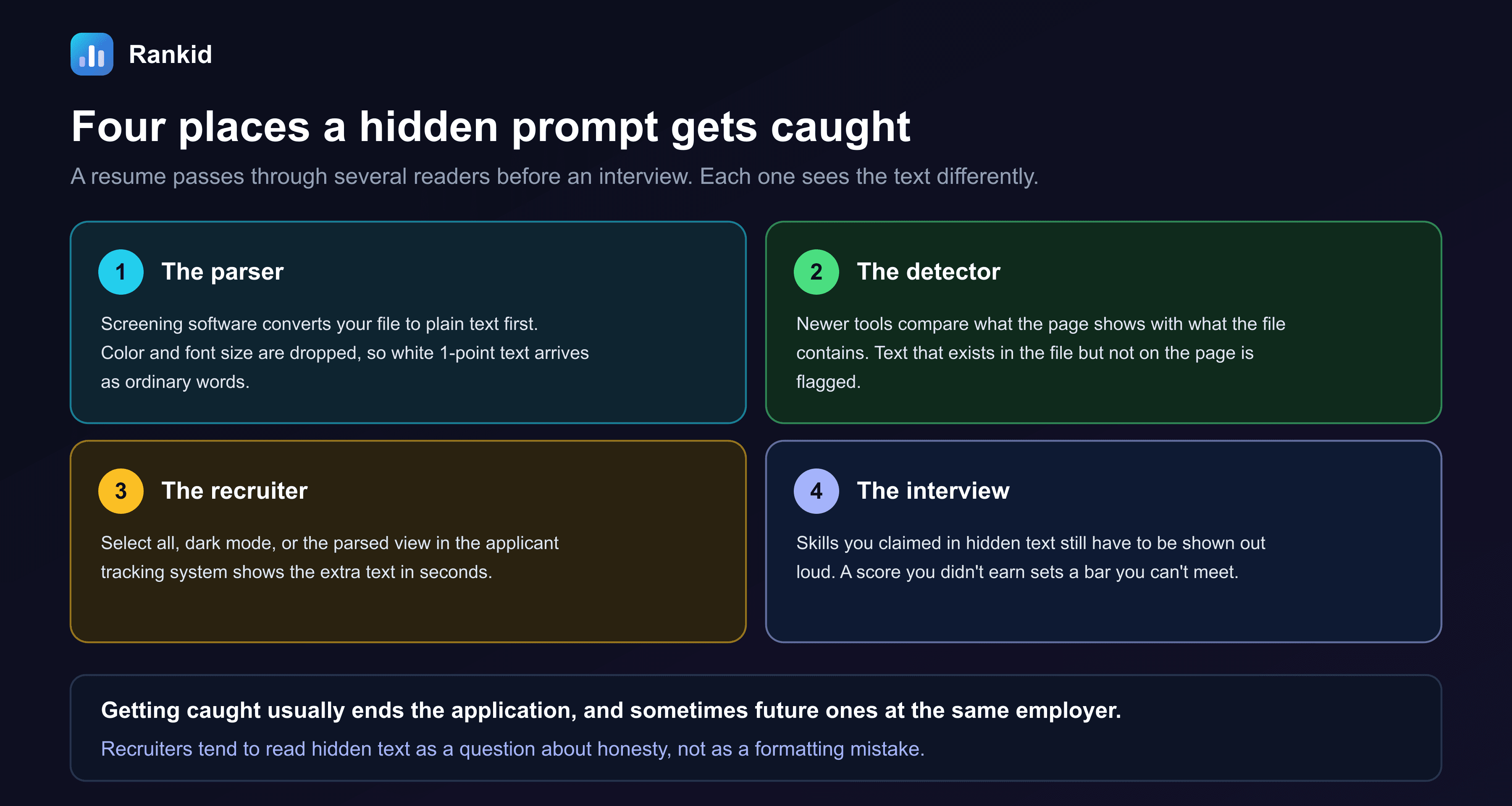 A four-card diagram titled four places a hidden prompt gets caught: a resume passes through several readers before an interview, and each one sees the text differently. Card one, the parser: screening software converts your file to plain text first; color and font size are dropped, so white 1-point text arrives as ordinary words. Card two, the detector: newer tools compare what the page shows with what the file contains; text that exists in the file but not on the page is flagged. Card three, the recruiter: select all, dark mode, or the parsed view in the applicant tracking system shows the extra text in seconds. Card four, the interview: skills you claimed in hidden text still have to be shown out loud; a score you didn't earn sets a bar you can't meet. The note at the bottom reads: getting caught usually ends the application, and sometimes future ones at the same employer. Recruiters tend to read hidden text as a question about honesty, not as a formatting mistake.