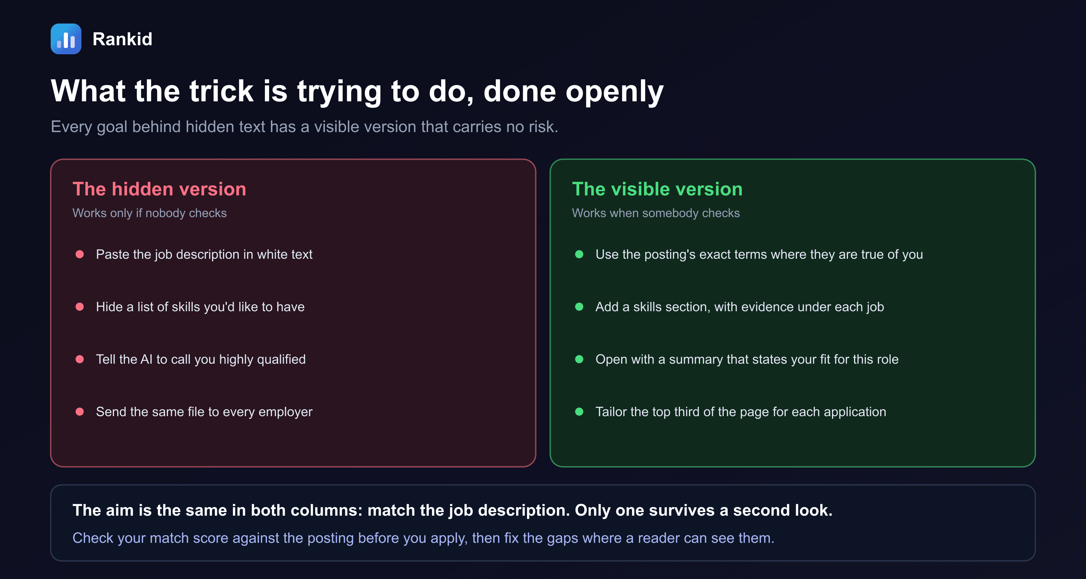 A two-column diagram titled what the trick is trying to do, done openly: every goal behind hidden text has a visible version that carries no risk. The hidden version, works only if nobody checks: paste the job description in white text; hide a list of skills you'd like to have; tell the AI to call you highly qualified; send the same file to every employer. The visible version, works when somebody checks: use the posting's exact terms where they are true of you; add a skills section, with evidence under each job; open with a summary that states your fit for this role; tailor the top third of the page for each application. The note at the bottom reads: the aim is the same in both columns, match the job description. Only one survives a second look. Check your match score against the posting before you apply, then fix the gaps where a reader can see them.