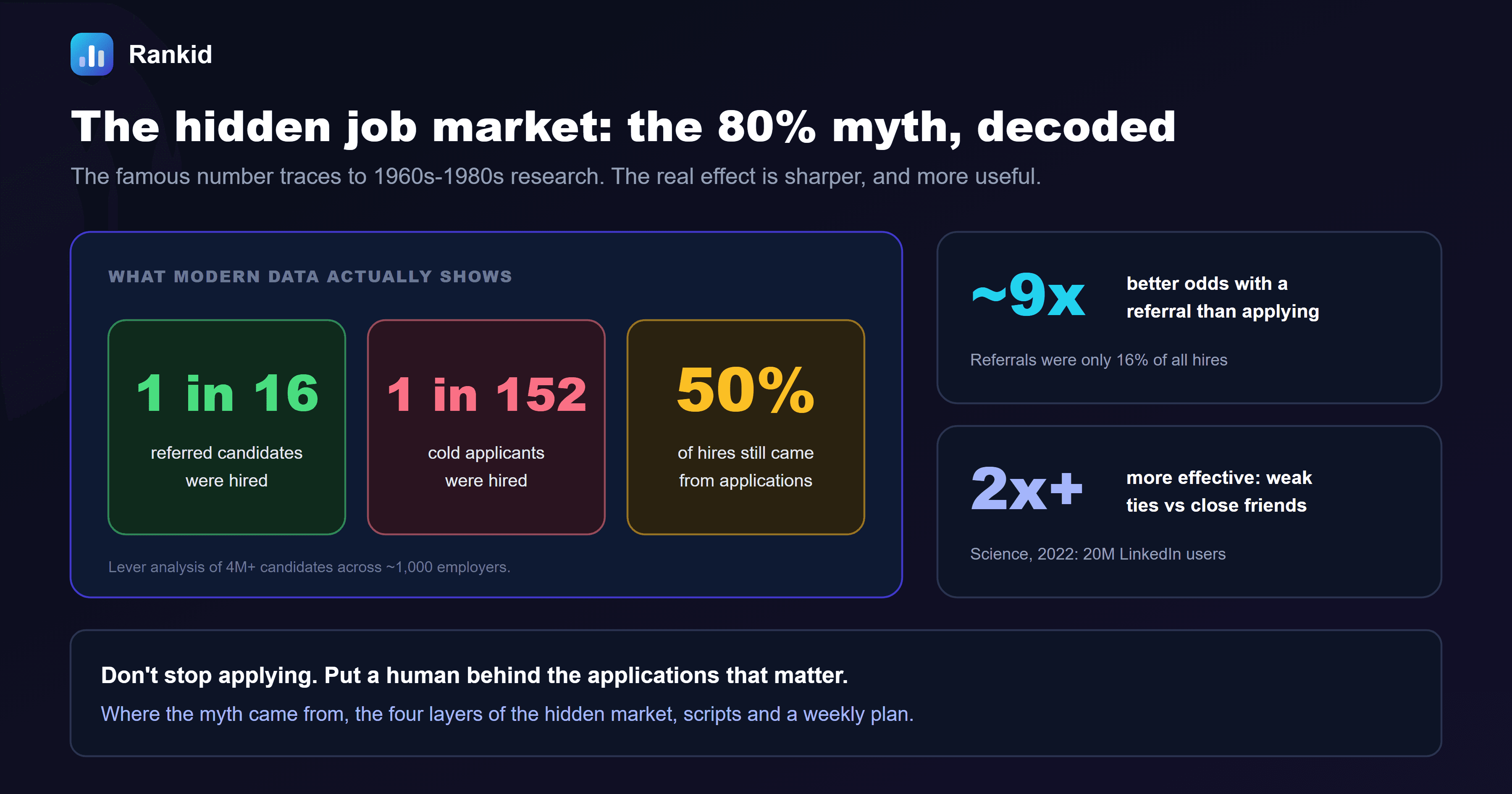 A dark banner titled the hidden job market, the 80 percent statistic is older than the internet, showing that referred candidates were hired at a rate of 1 in 16 versus 1 in 152 for job applicants in Lever's analysis of 4 million candidates, that half of all hires still came from applications, and that moderately weak ties were more than twice as effective as close friends for landing a new job in a 2022 Science study of 20 million LinkedIn users
