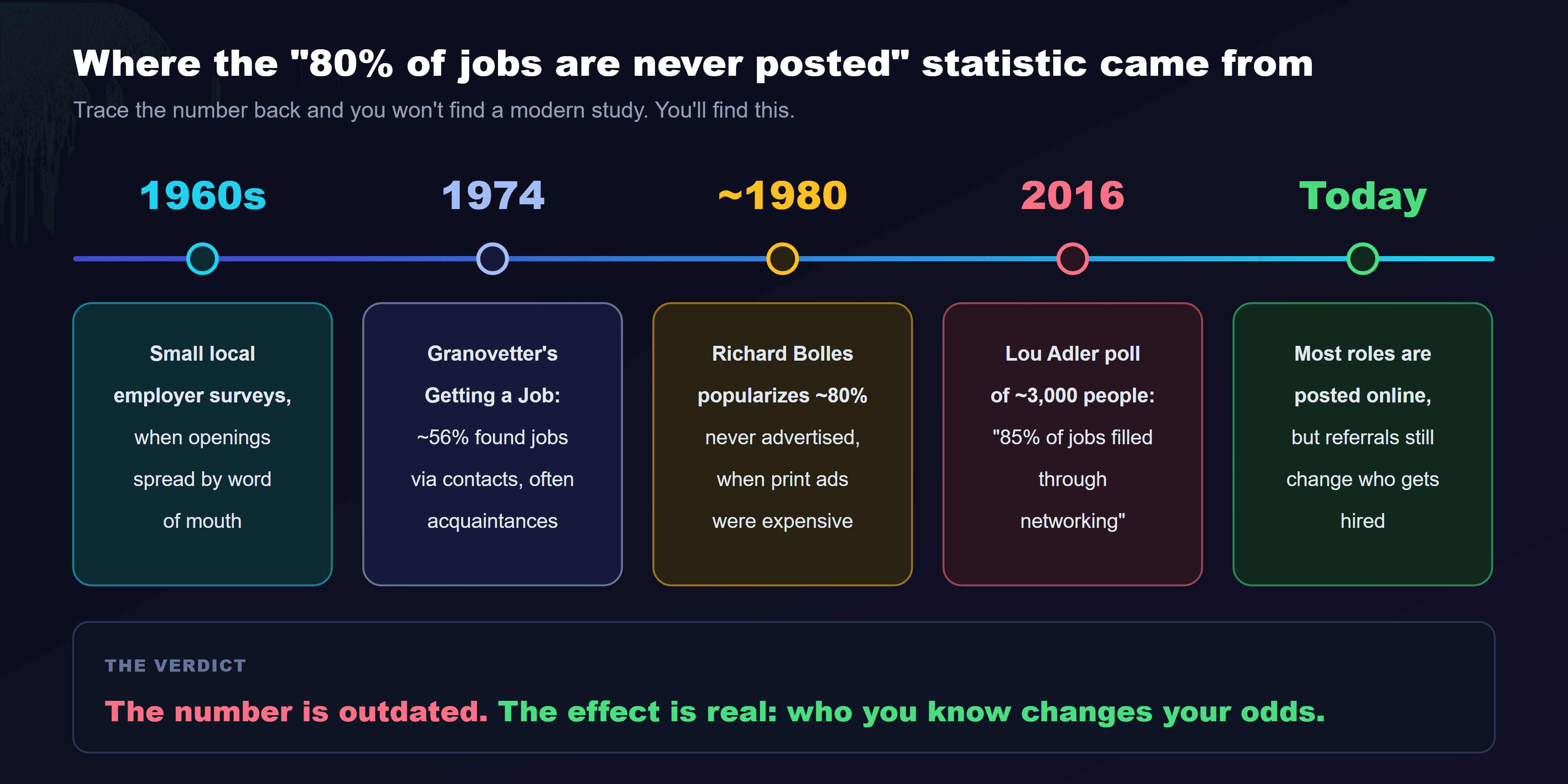 A timeline titled where the 80 percent statistic came from. 1960s: researchers tracing the claim link it to small surveys of local employers, when most openings were filled by word of mouth or placement offices. 1974: sociologist Mark Granovetter publishes Getting a Job, finding that about 56 percent of professional, technical and managerial workers he studied got their jobs through personal contacts, and that acquaintances mattered more than close friends. Around 1980: Richard Bolles, author of What Color Is Your Parachute, popularizes the idea that about 80 percent of jobs are never advertised, in an era when printed job ads were expensive. 2016: recruiter Lou Adler publishes a LinkedIn poll of roughly 3,000 people suggesting 85 percent of jobs are filled through networking. Today: most roles are posted online somewhere, but referrals still dramatically change who gets hired. The verdict at the bottom: the number is outdated, the effect is real.