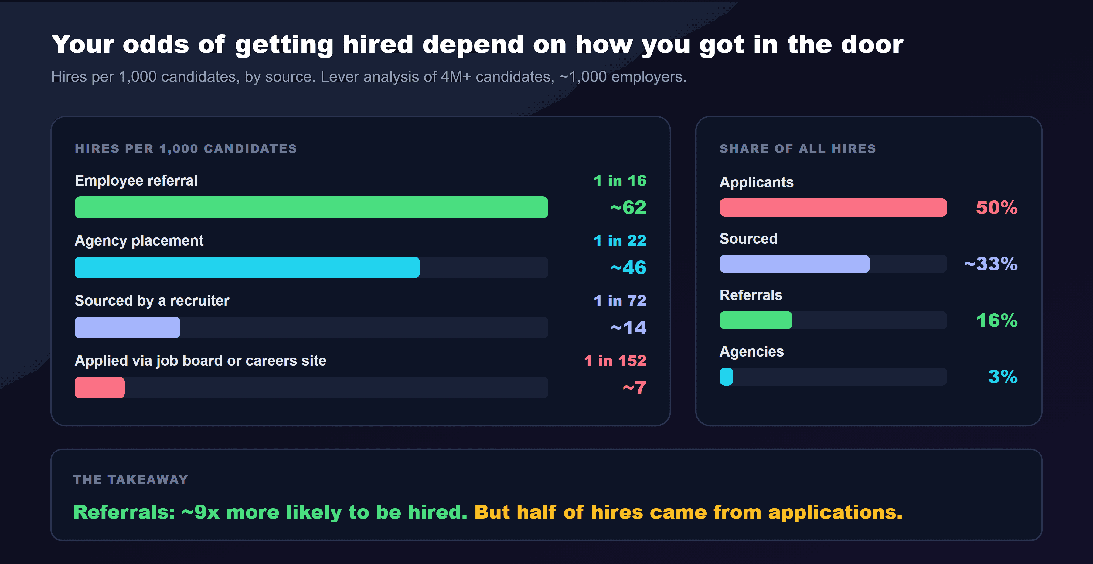 A bar chart titled your odds of getting hired depend on how you got in the door, based on Lever's analysis of more than 4 million candidates across about 1,000 employers. Employee referrals: 1 in 16 hired, or about 63 hires per 1,000 candidates. Agency placements: 1 in 22, or about 45 per 1,000. Sourced by a recruiter: 1 in 72, or about 14 per 1,000. Job board and careers site applicants: 1 in 152, or about 7 per 1,000. A side panel shows share of all hires: applicants 50 percent, sourced candidates about 33 percent, referrals 16 percent and agencies 3 percent. The takeaway: referrals are about 9 times more likely to be hired, but half of hires still came from applications.