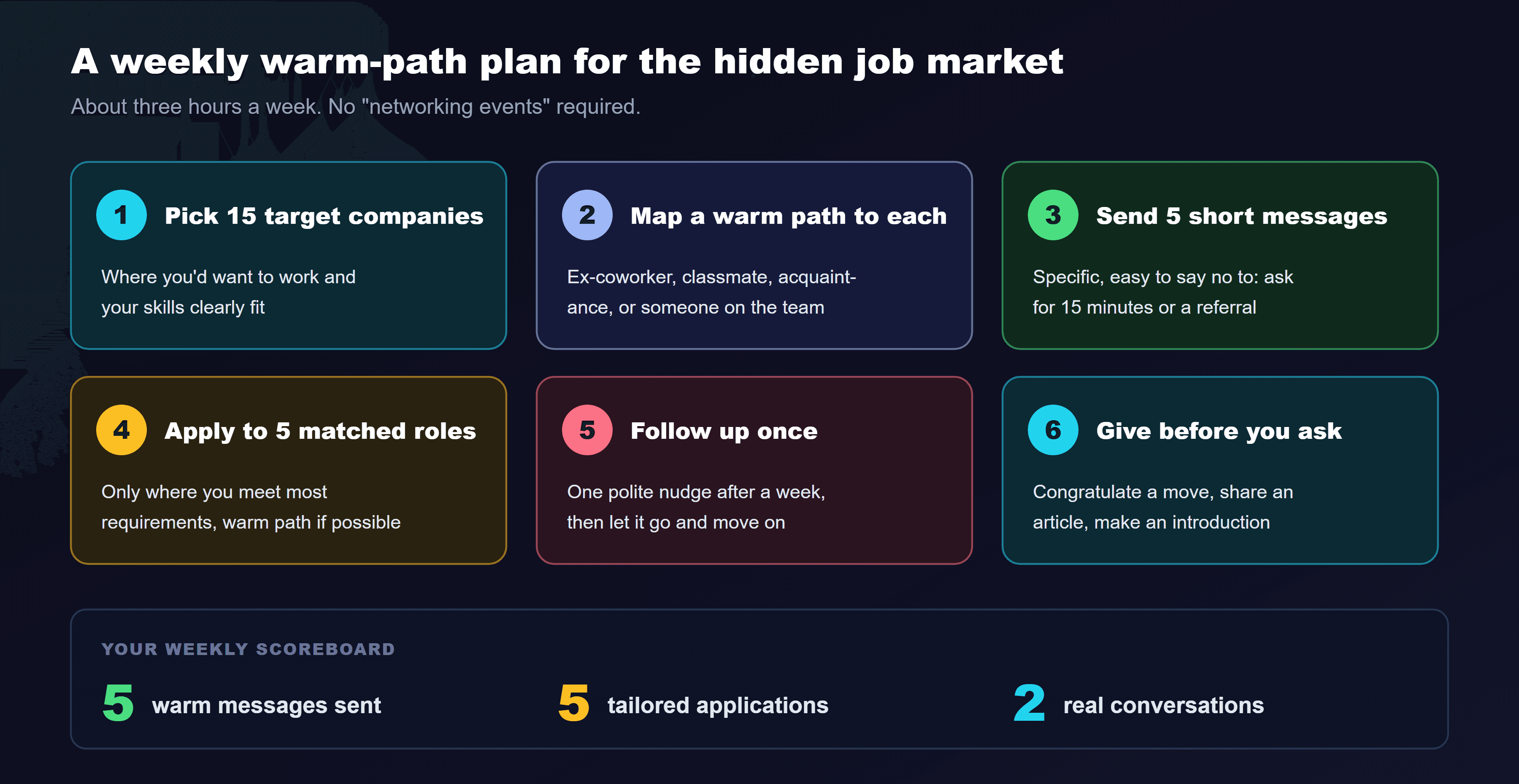 A weekly warm-path plan for the hidden job market. Step 1, pick 15 target companies: where you'd want to work and where your skills clearly fit. Step 2, map one warm path into each: a former coworker, classmate, acquaintance, or someone on the team. Step 3, send 5 short messages a week: specific, easy to say no to, and asking for 15 minutes or a referral. Step 4, apply to 5 well-matched roles: only jobs where you meet most requirements, each with a warm path if possible. Step 5, follow up once after a week, then let it go. Step 6, give before you ask: share an article, congratulate a move, make an introduction. At the bottom, a weekly scoreboard: 5 messages, 5 tailored applications, 2 conversations.