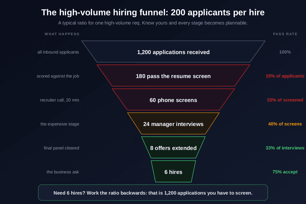 High-volume hiring funnel diagram showing 1,200 applications received, 180 passing the resume screen at 15 percent, 60 phone screens at 33 percent, 24 hiring-manager interviews at 40 percent, 8 offers extended at 33 percent, and 6 hires at 75 percent offer acceptance