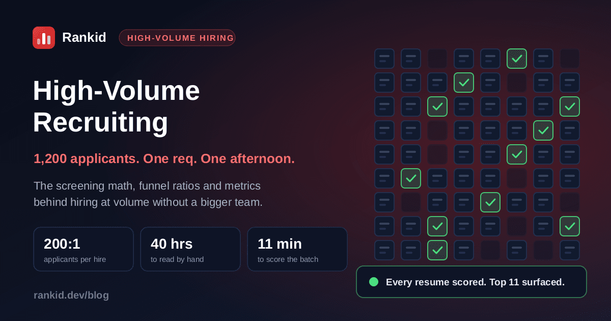 High-volume recruiting: a wall of 1,200 applicant tiles for a single req with the top 11 matches highlighted in green, alongside the key ratios of 200 applicants per hire, 40 hours to read by hand and 11 minutes to score the batch