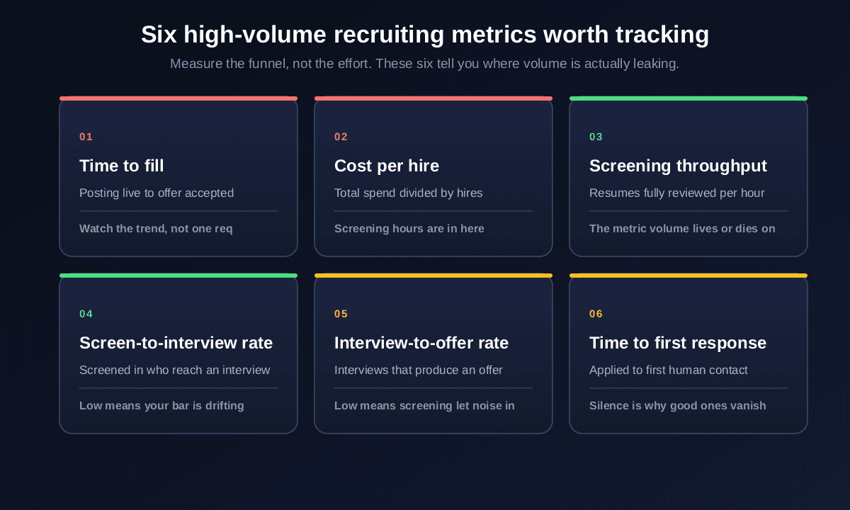 Six high-volume recruiting metrics: time to fill, cost per hire, screening throughput, screen-to-interview rate, interview-to-offer rate and time to first response, each with its definition and what a weak number signals