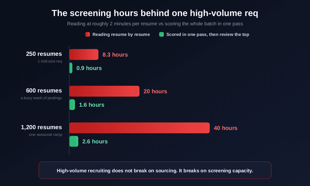 Chart comparing screening hours for high-volume recruiting: 250 resumes takes 8.3 hours to read by hand versus 0.9 hours when scored in one pass, 600 resumes takes 20 hours versus 1.6, and 1,200 resumes takes 40 hours versus 2.6 hours