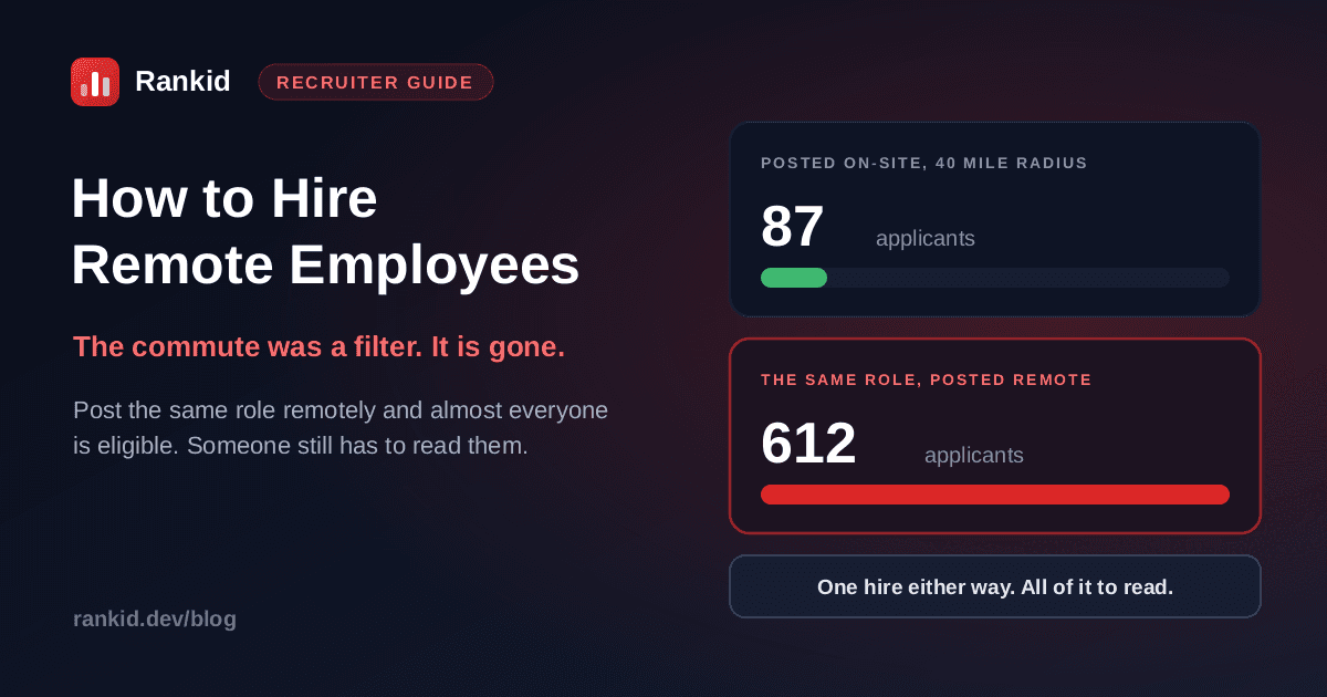 The same role posted two ways: on-site within a 40 mile radius attracting 87 applicants, against the same role posted remote attracting 612 applicants, with one hire either way and all of it to read