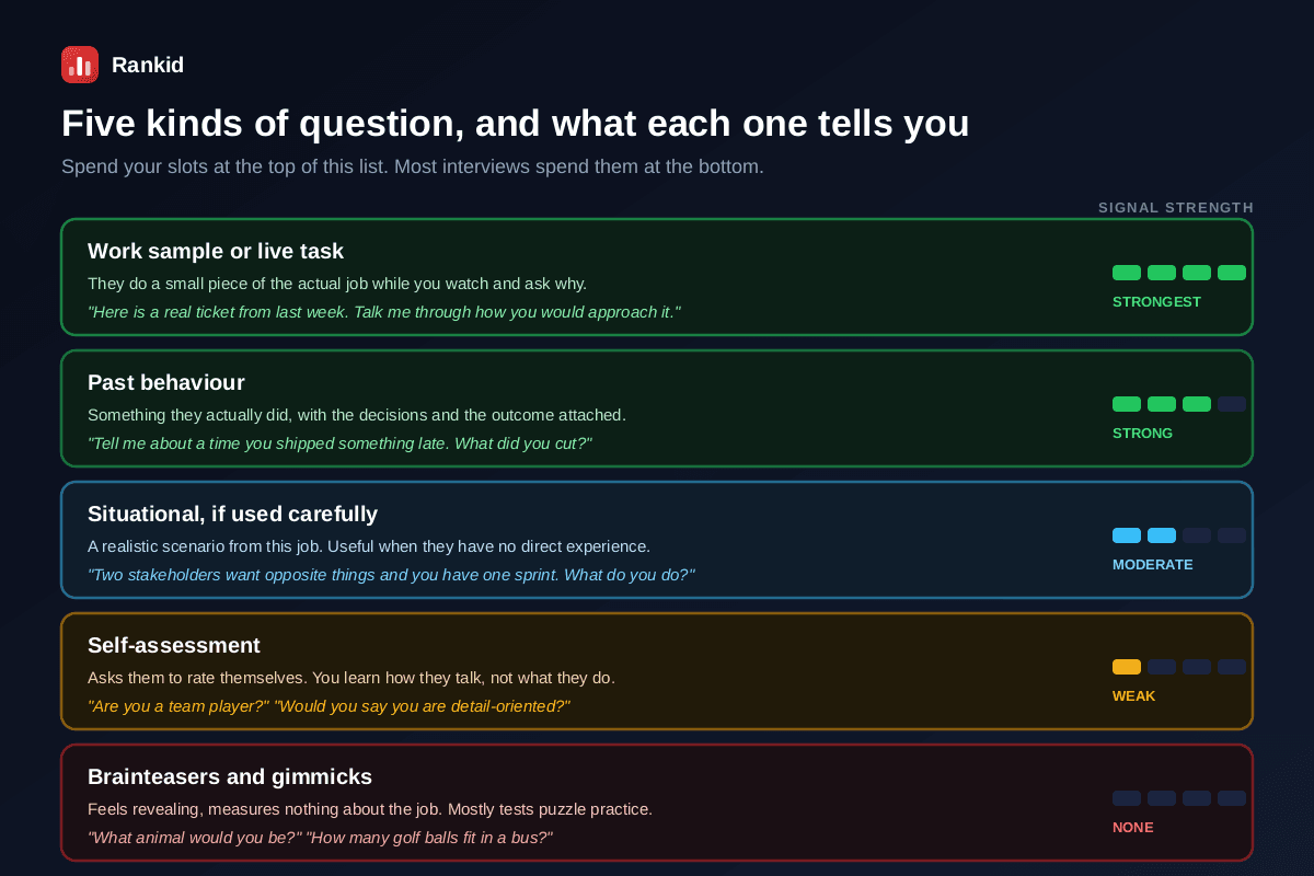 Five kinds of interview question ranked by signal strength: work samples or live tasks are strongest, past behaviour questions are strong, situational questions are moderate and useful when a candidate lacks direct experience, self-assessment questions like are you a team player are weak, and brainteasers or gimmick questions such as what animal would you be provide no signal about job performance