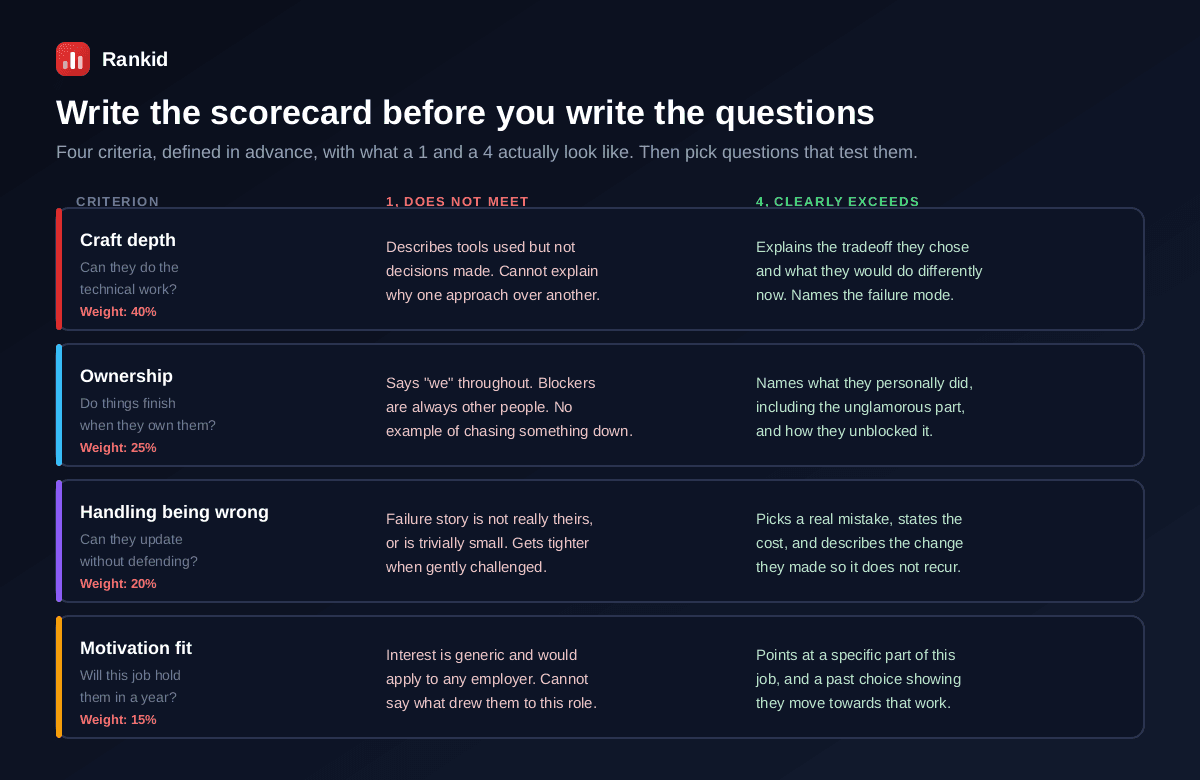 An interview scorecard with four weighted criteria defined before interviewing: craft depth at 40 percent, ownership at 25 percent, handling being wrong at 20 percent and motivation fit at 15 percent, each with a written description of what a score of 1 does not meet looks like versus what a score of 4 clearly exceeds looks like
