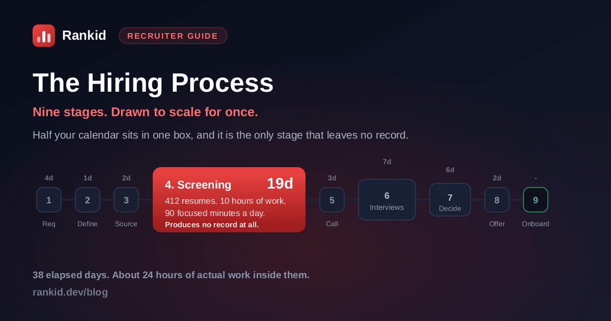 A nine-stage hiring process flowchart from requisition approval to onboarding, drawn to scale so that the resume screening stage is far larger than the other eight, showing 19 of the 38 elapsed days sitting in a single stage that produces no record