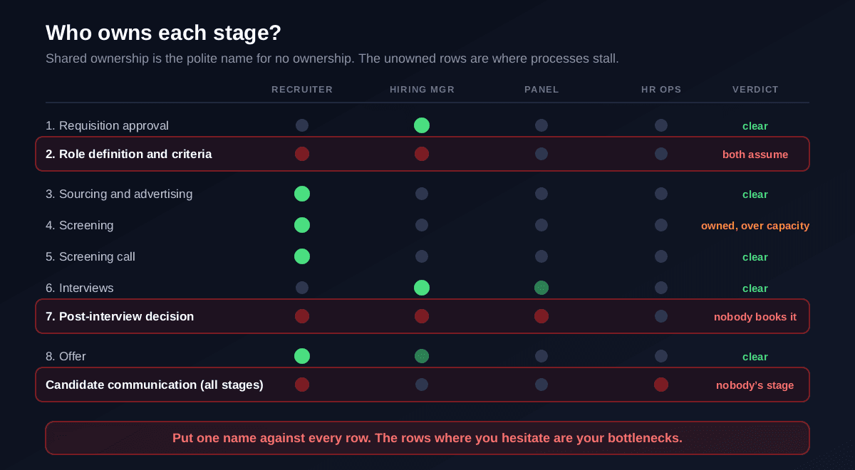 An ownership grid of the nine hiring stages against four roles, recruiter, hiring manager, interview panel and HR operations, showing clear single owners for sourcing, screening, interviews, offer and onboarding, while role definition, the post-interview decision and candidate communication have shared or absent ownership and are flagged as the three stages where processes stall