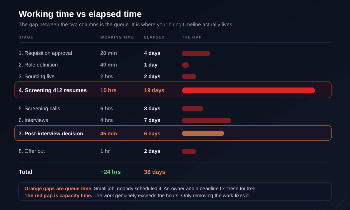 A comparison of working time against elapsed time for each of the nine hiring stages, showing that requisition approval takes 20 minutes of work but 4 elapsed days, screening takes 10 hours of work but 19 elapsed days, the post-interview decision takes 45 minutes of work but 6 elapsed days, and totalling 24 hours of real work spread across 38 calendar days