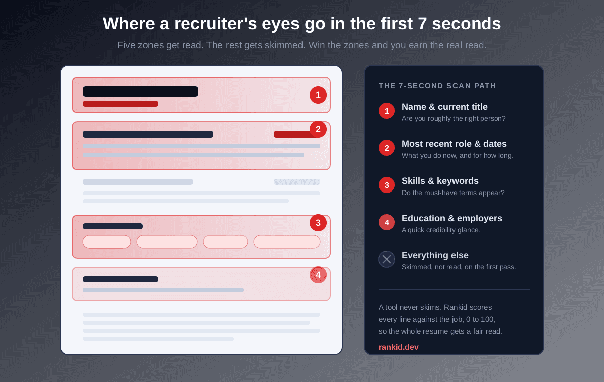 A resume with the five zones a recruiter scans in the first 7 seconds highlighted: name and current title, most recent role and dates, skills and keywords, and education, with the rest of the page marked as skimmed rather than read