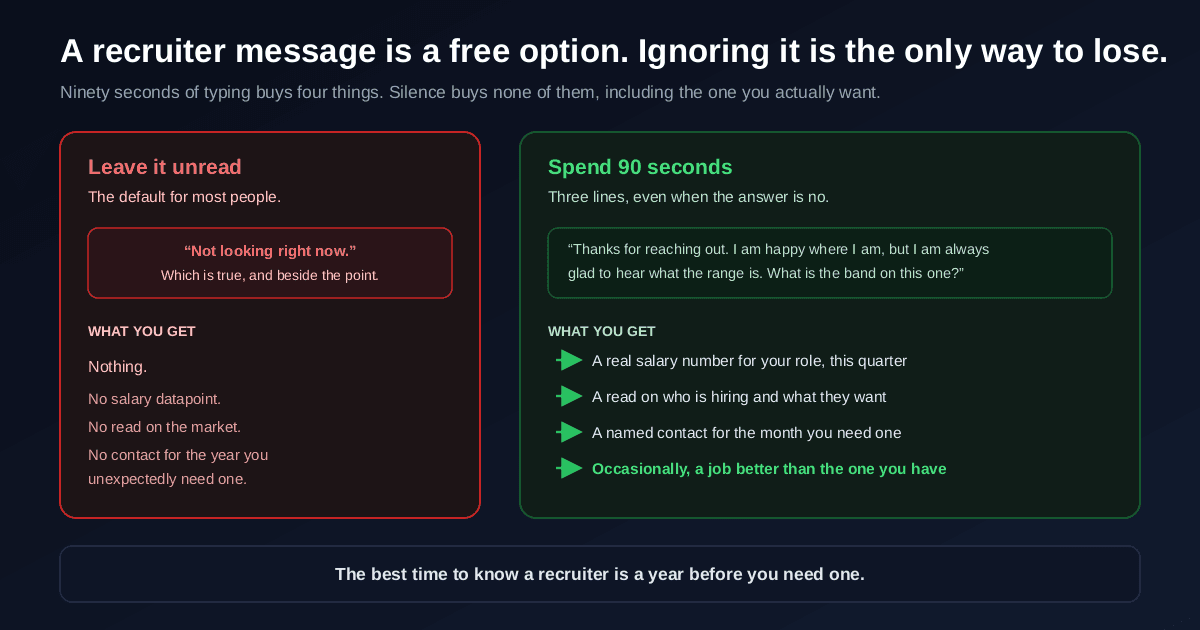 Leaving a recruiter message unread produces nothing, no salary datapoint, no read on the market and no contact for later, while spending ninety seconds on a three-line reply produces a real salary number, a read on who is hiring, a named contact for when you need one, and occasionally a better job