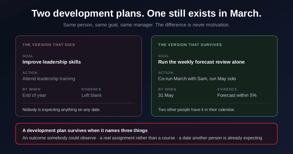 Two versions of the same development plan goal side by side, the vague version that dies within weeks and the specific version naming an assignment, an observable outcome and a date other people are expecting