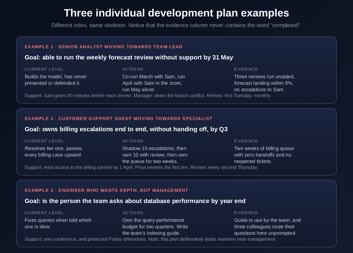 Three individual development plan examples, a senior analyst moving towards team lead whose goal is to run the weekly forecast review without support by 31 May, a customer support agent moving towards specialist whose goal is to own billing escalations end to end without handing off by Q3, and an engineer who wants depth rather than management whose goal is to be the person the team asks about database performance by year end, each with the current level, the actions, the evidence and the named support and review cadence