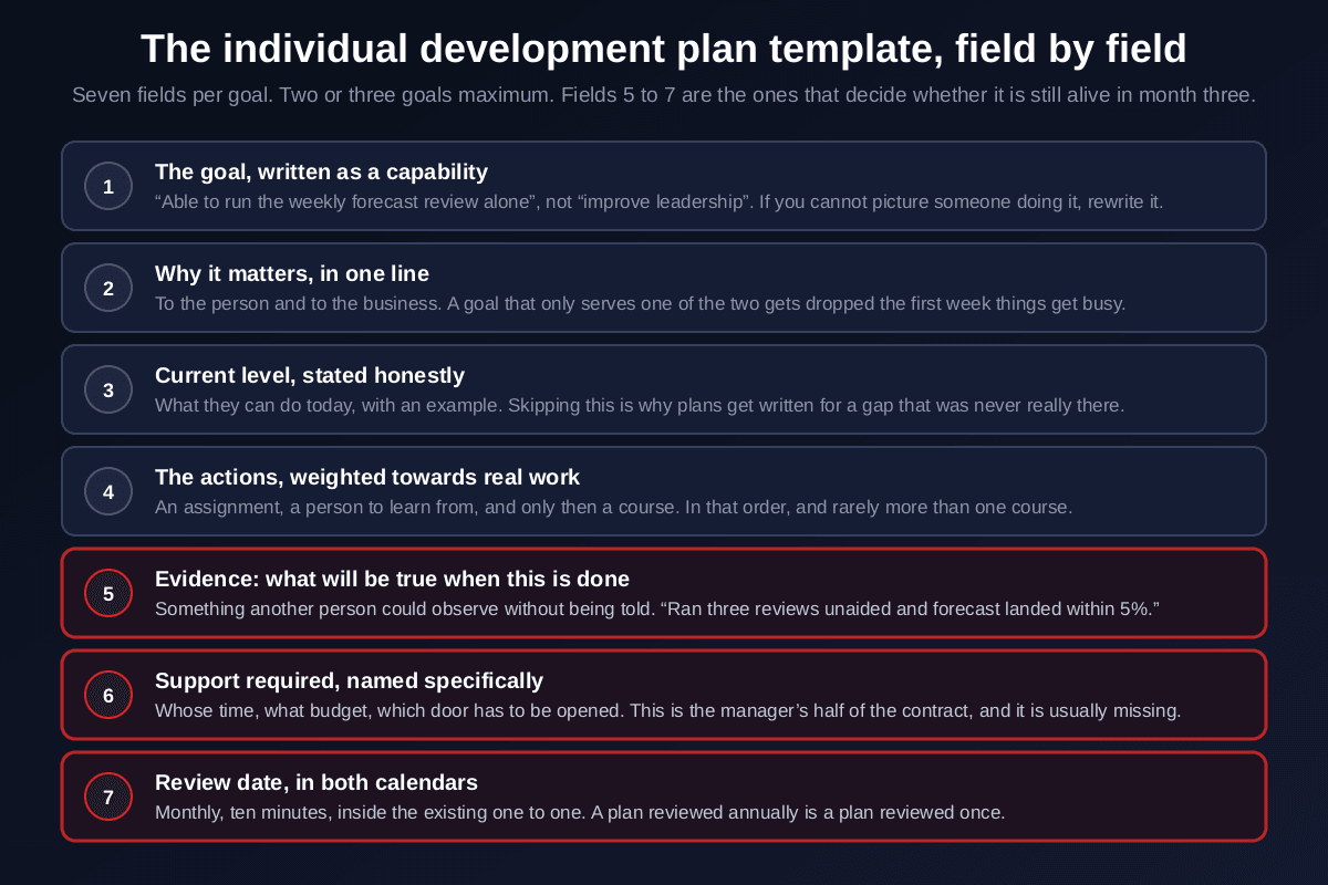 An individual development plan template broken into seven numbered fields, the goal written as an observable capability, why it matters in one line to both the person and the business, the current level stated honestly with an example, the actions weighted towards real work rather than courses, the evidence of what will be observably true when it is done, the support required named specifically as whose time and what budget, and a review date living in both calendars, with the last three fields highlighted as the ones that decide whether the plan is still alive in month three