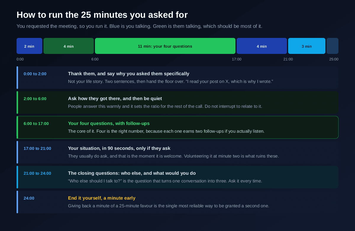 A 25 minute informational interview agenda showing two minutes of thanks and why you asked them specifically, four minutes on how they got there, eleven minutes for your four questions with follow-ups, four minutes on your own situation only if they ask, three minutes for the closing questions of who else should I talk to and what would you do in my position, and ending the call yourself a minute early