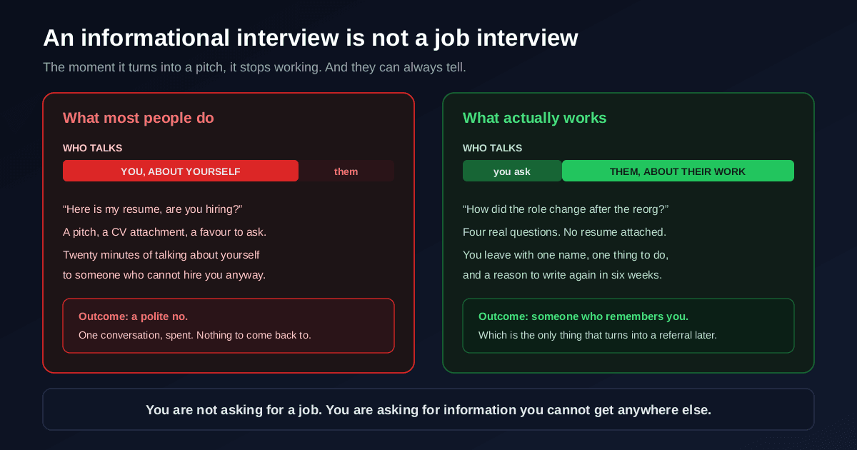 A failed informational interview where the candidate does most of the talking about themselves, attaches a resume and asks if the company is hiring, ending in a polite no, set against one that works where the other person does most of the talking about their work and the candidate leaves with a name and a reason to write again
