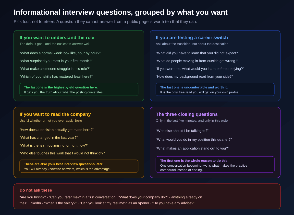 Informational interview questions grouped by goal, questions for understanding the role such as what a normal week looks like and which of their skills mattered least, questions for testing a career switch such as what people moving in from outside get wrong, questions for reading the company such as how decisions actually get made, the three closing questions including who else should I be talking to, and a list of questions never to ask such as are you hiring or can you refer me in a first conversation