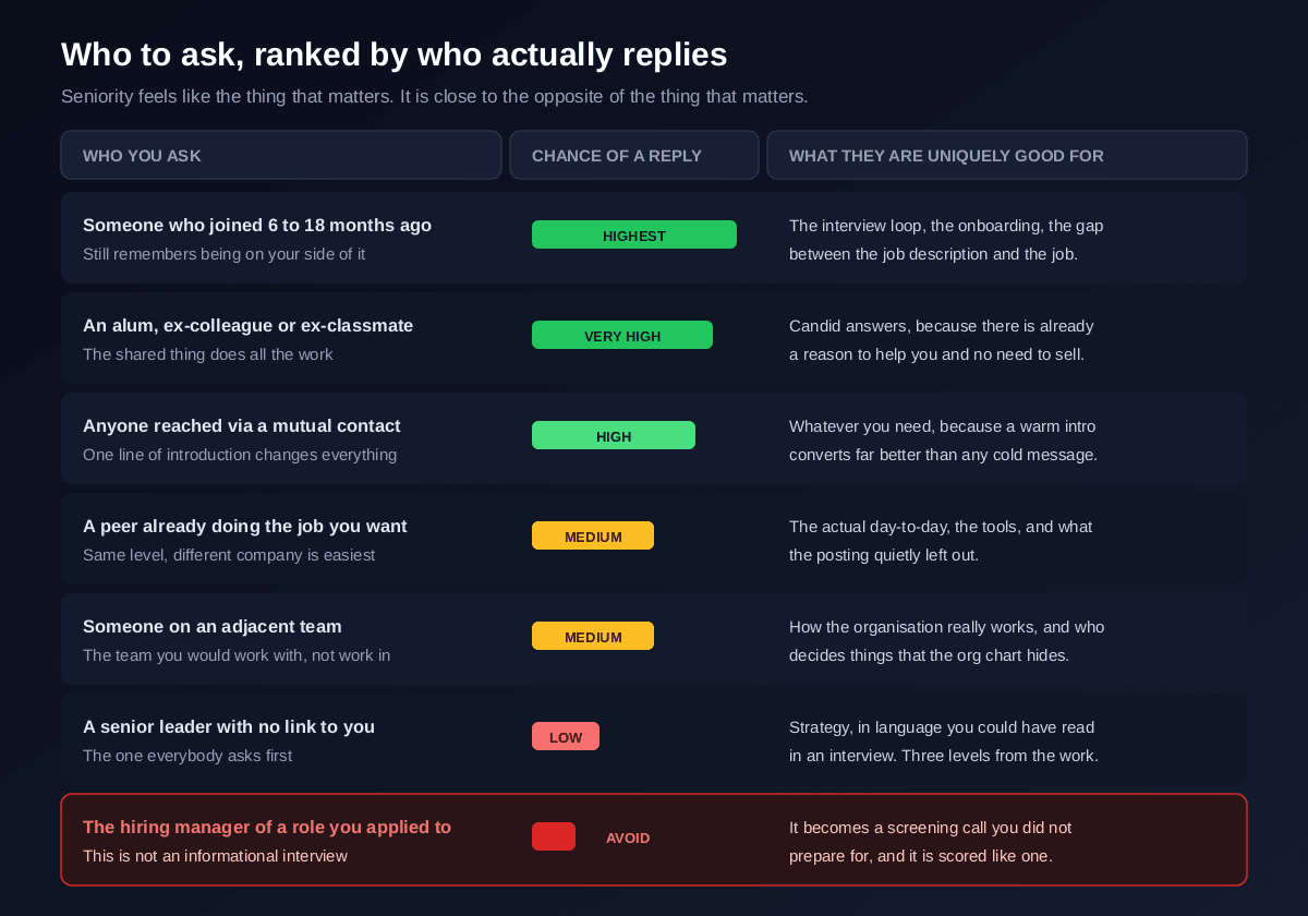 Who to ask for an informational interview ranked by likelihood of a reply, from someone who joined six to eighteen months ago and alumni or former colleagues at the top, through warm introductions via a mutual contact, peers already doing the job and people on adjacent teams, down to senior leaders with no connection to you, and finally the hiring manager of a role you applied to which should be avoided entirely