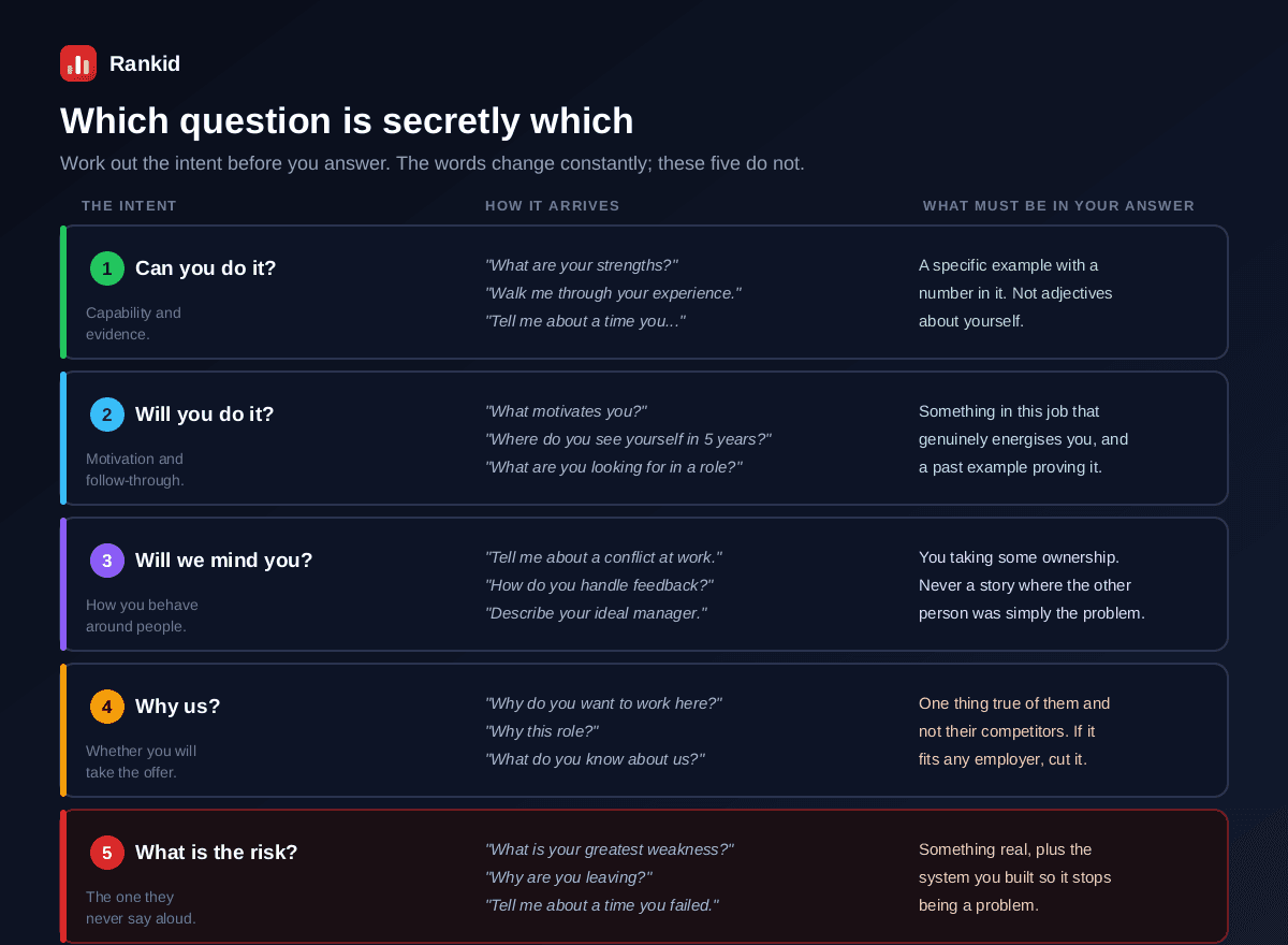A map of which interview question belongs to which underlying intent: can you do it arrives as what are your strengths or tell me about a time you and needs a specific example with a number, will you do it arrives as what motivates you or where do you see yourself in five years and needs genuine energy plus proof, will we mind you arrives as conflict and feedback questions and needs you taking ownership, why us arrives as why do you want to work here and needs one thing untrue of competitors, and what is the risk arrives as your greatest weakness or why are you leaving and needs something real plus the system that fixed it