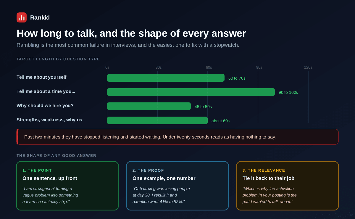 Target interview answer lengths shown as bars: 60 to 70 seconds for tell me about yourself, 90 to 100 seconds for a behavioural tell me about a time question, 45 to 50 seconds for why should we hire you, and around 60 seconds for strengths weakness and why us, with a warning that past two minutes the interviewer has stopped listening, plus the three part shape of any good answer being the point in one sentence, the proof as one example with one number, and the relevance tying it back to their job