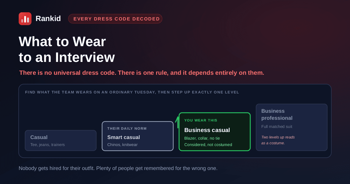 A four step dress code ladder from casual to business professional showing the one rule for interview attire: find what the team wears on an ordinary Tuesday, which here is smart casual, then step up exactly one level to business casual, because two levels up reads as a costume