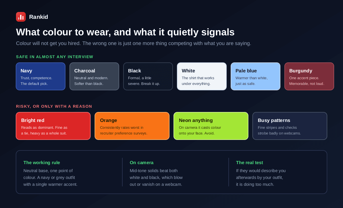 Interview outfit colours and what they signal: navy for trust and competence as the default pick, charcoal as a softer modern neutral, black which is formal but can read severe, white and pale blue as reliable shirt colours, and burgundy as a single memorable accent, versus risky choices including bright red which reads as dominant, orange which rates worst with recruiters, neon which casts colour onto your face on camera, and busy patterns that strobe on webcams