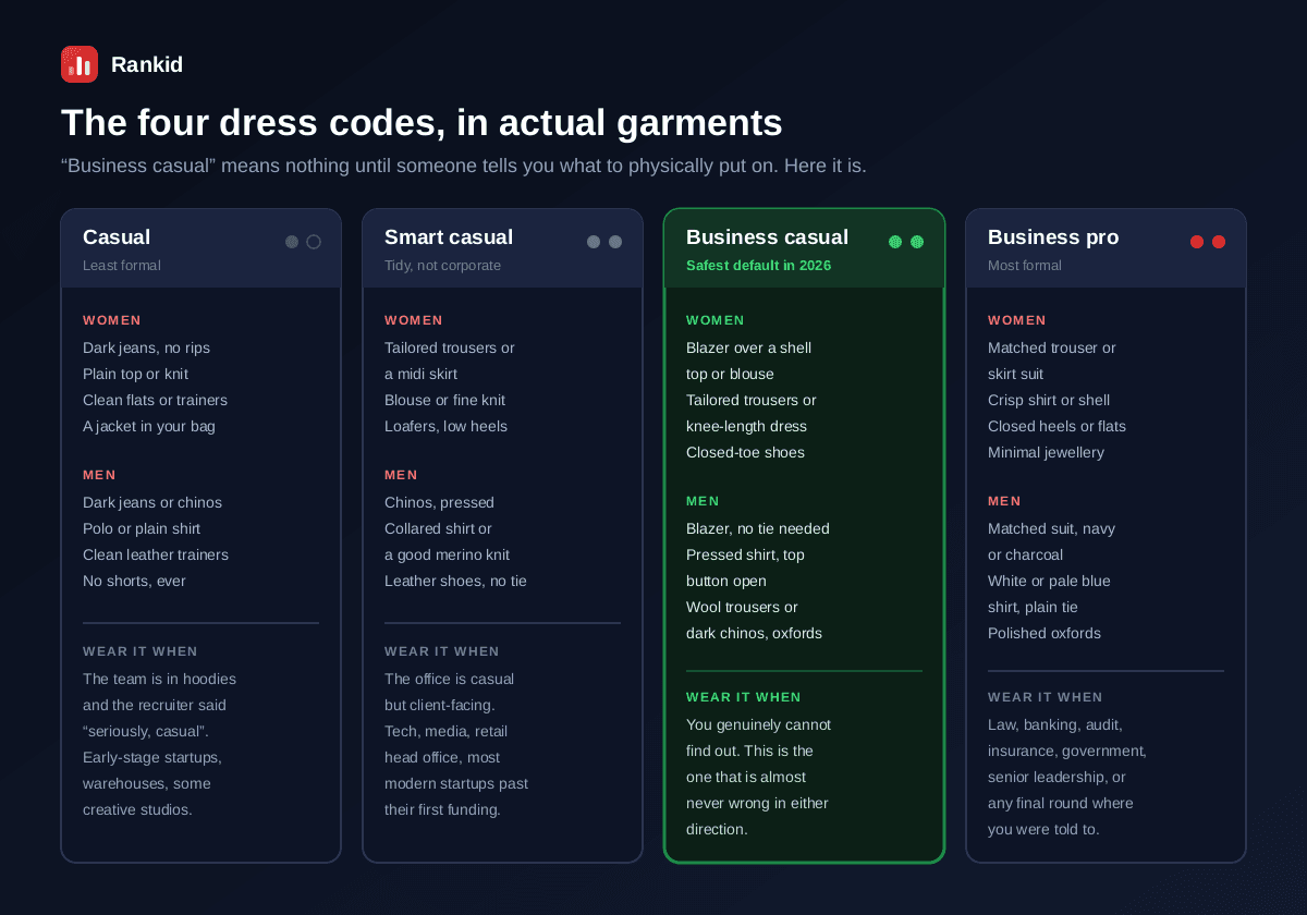 The four interview dress codes translated into specific garments for women and men: casual with dark jeans and a plain top or polo, smart casual with tailored trousers and a blouse or pressed chinos and a collared shirt, business casual with a blazer over a shell top or a blazer with a pressed shirt and no tie which is the safest default, and business professional with a matched trouser or skirt suit or a navy or charcoal suit with a plain tie