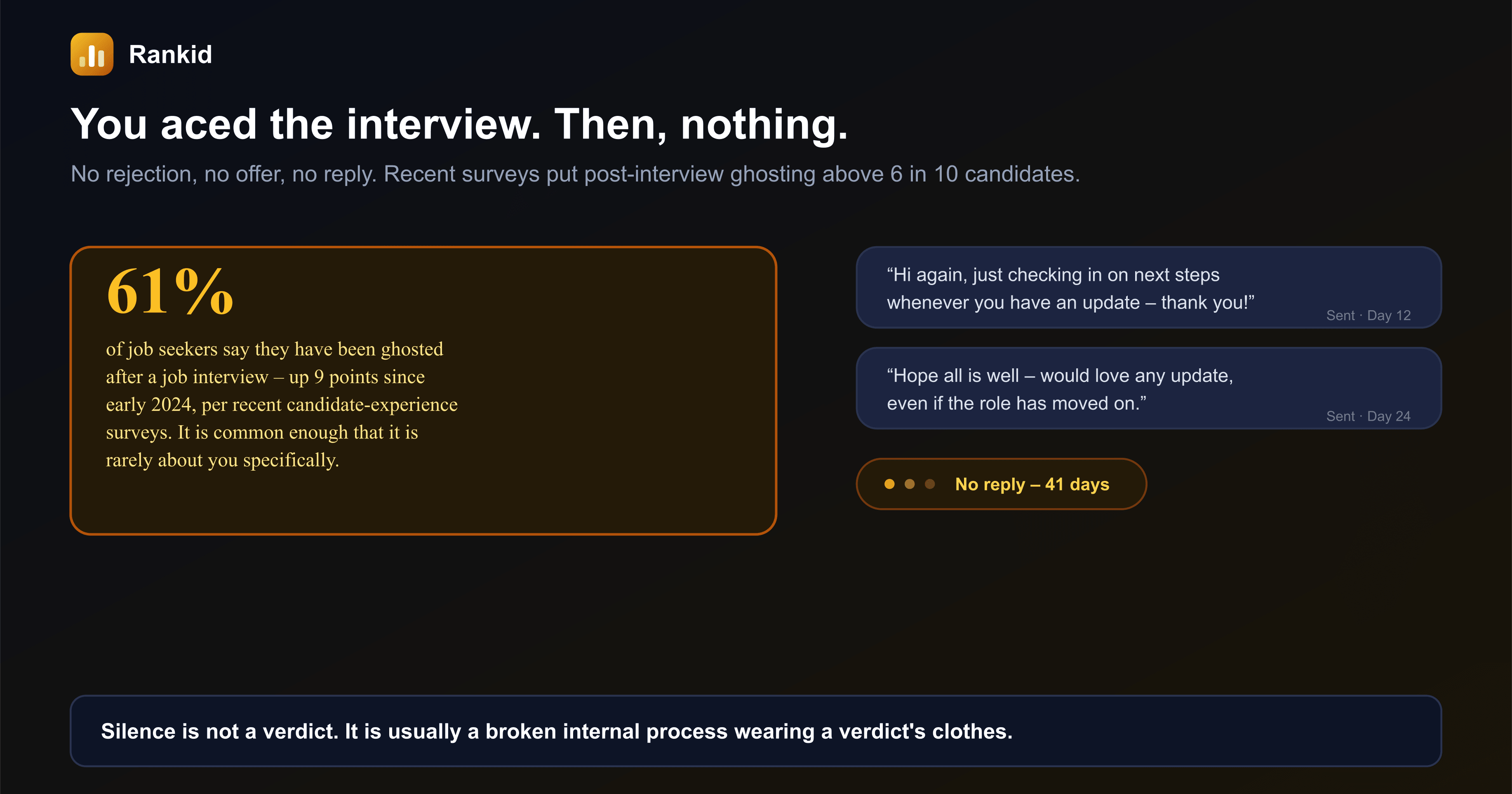 A dark banner showing a candidate's two unanswered follow-up messages sent after a job interview next to a stat callout stating 61 percent of job seekers say they have been ghosted after a job interview, illustrating how common post-interview silence has become