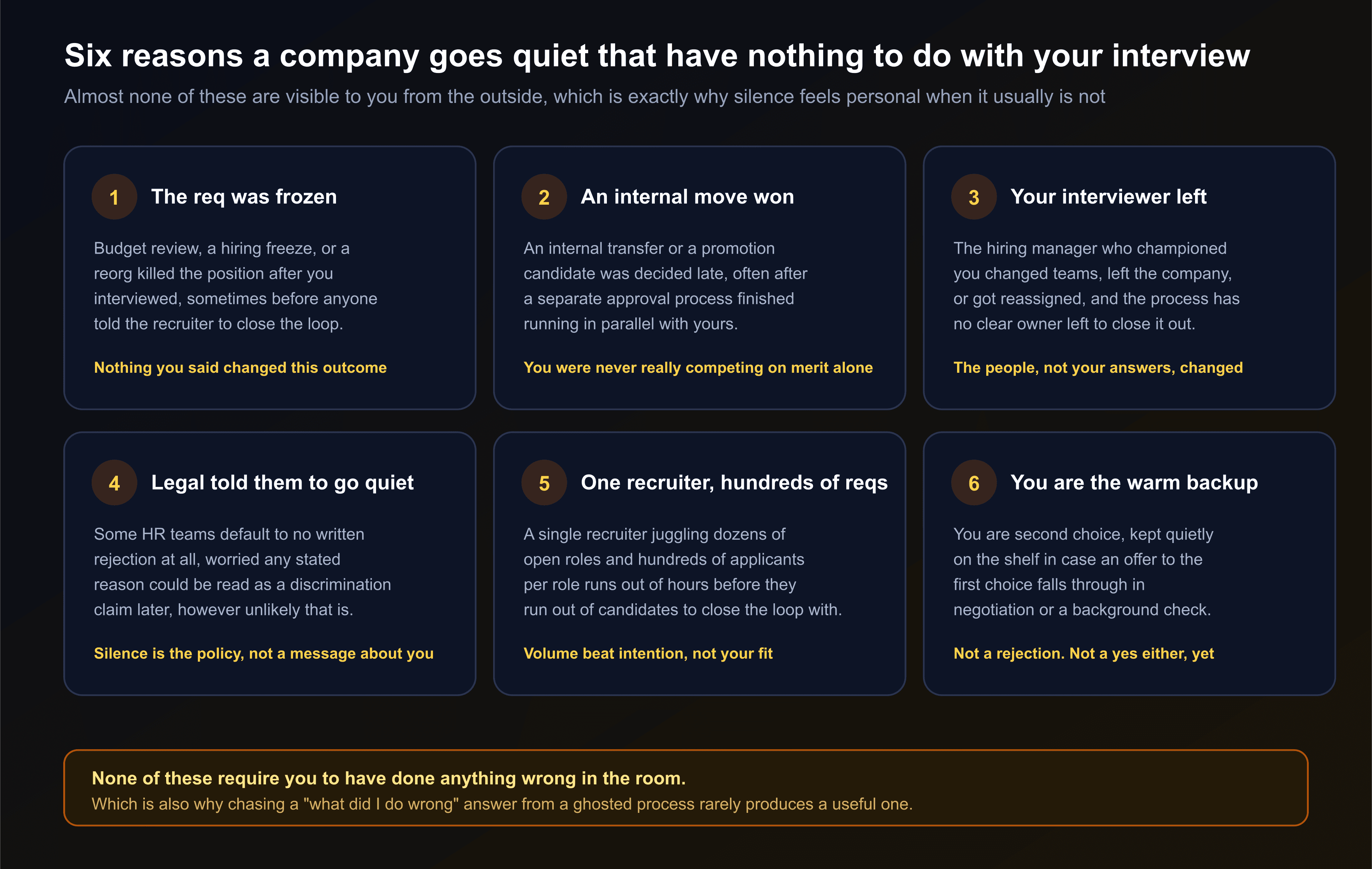 A grid of six reasons a company goes quiet after an interview that are unrelated to the candidate's performance: the requisition was frozen, an internal candidate won the role, the interviewer or hiring manager left the company, legal or HR policy defaults to no written rejection, one recruiter is managing hundreds of open requisitions, or the candidate is being kept as a warm backup choice
