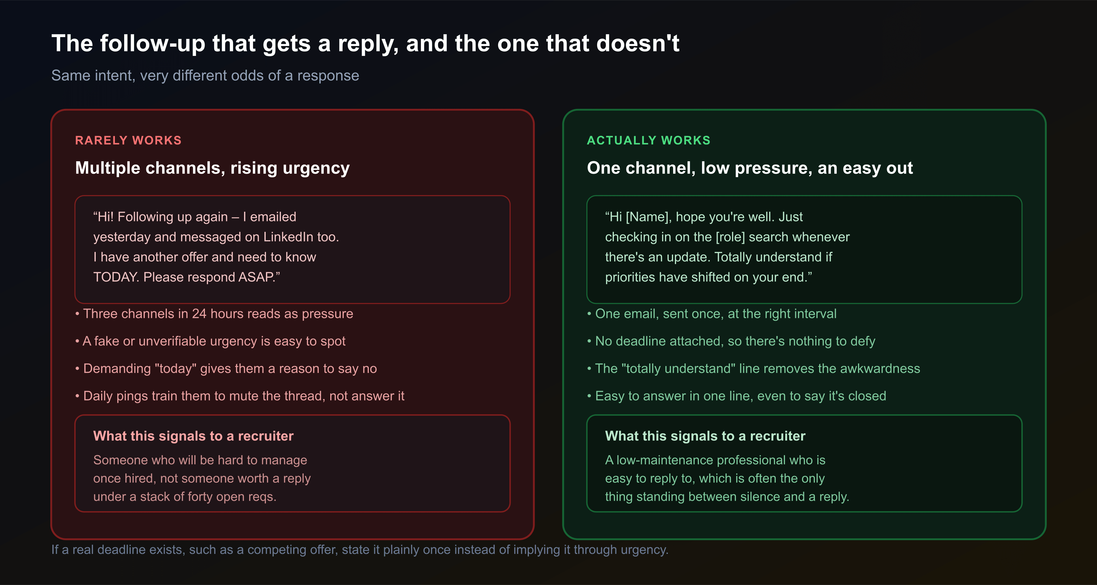 Two follow-up message examples side by side: one using multiple channels within 24 hours with an implied fake urgency about needing an answer today, which rarely works, and one using a single low-pressure message on one channel that gives the recruiter an easy out, which is more likely to get a reply